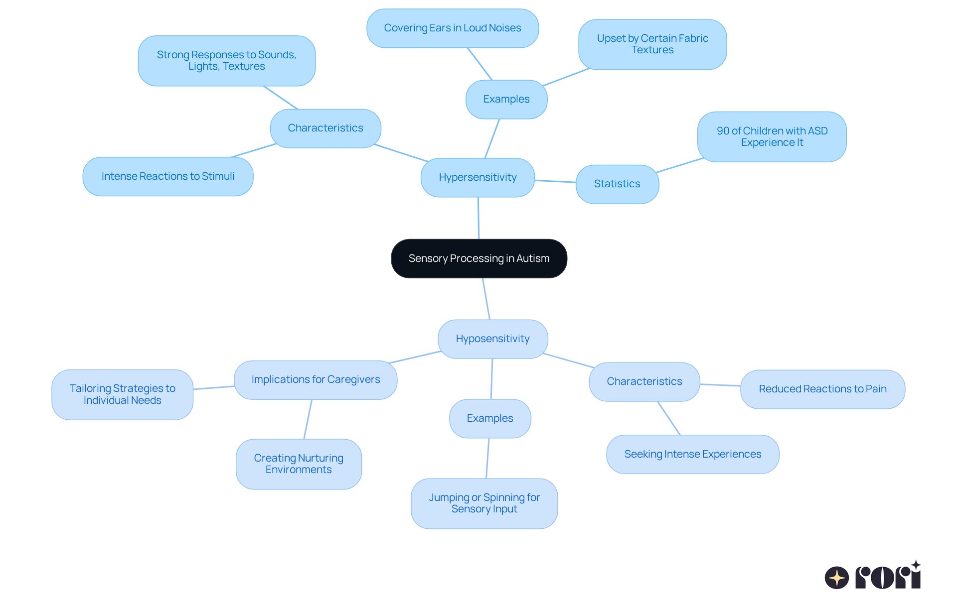 The center represents sensory processing in autism, with branches showing the two types: hypersensitivity and hyposensitivity. Each branch details characteristics, examples, and important insights for caregivers.