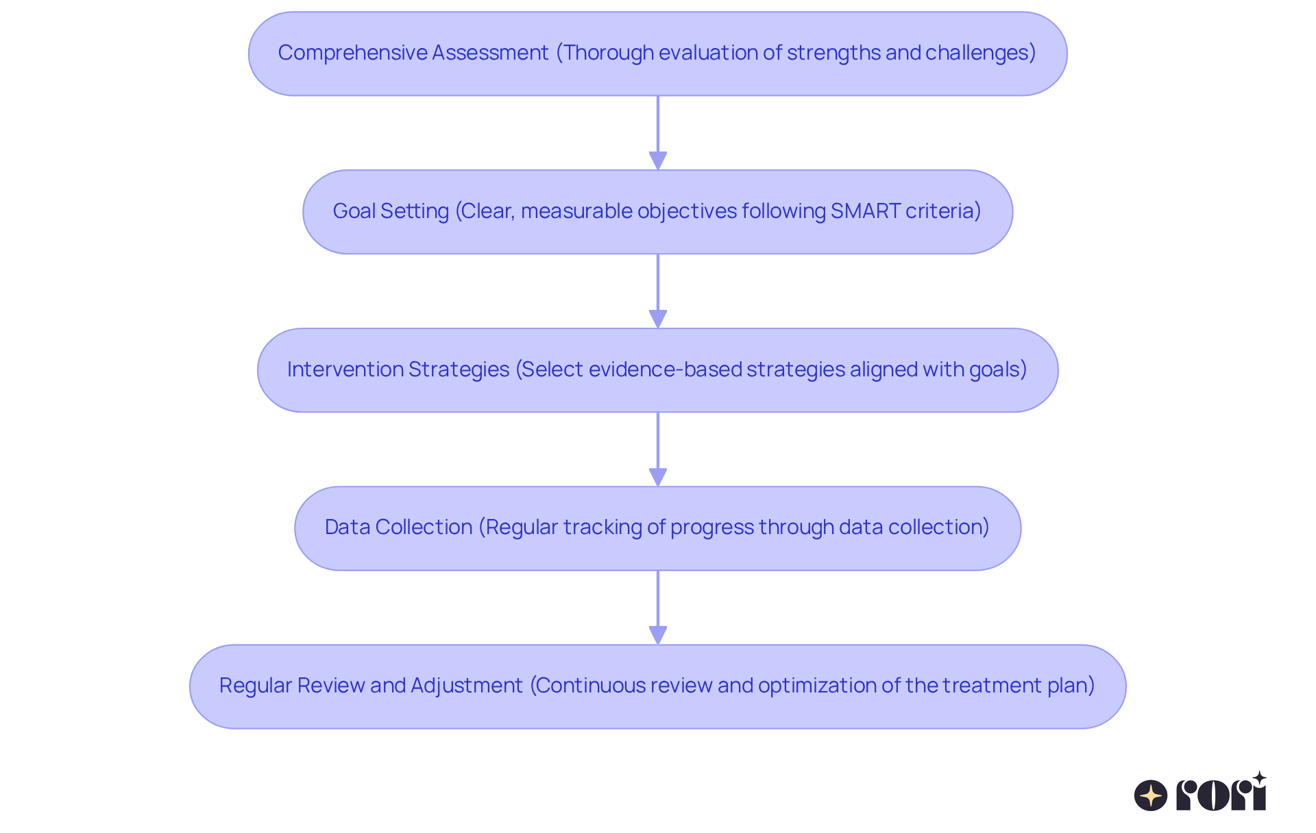 Each box shows a crucial step in developing a personalized ABA treatment plan. Follow the arrows to see how each step builds on the previous one, guiding the process towards achieving the best outcomes for children. Each box shows a crucial step in developing a personalized ABA treatment plan. Follow the arrows to see how each step builds on the previous one, guiding the process towards achieving the best outcomes for children.