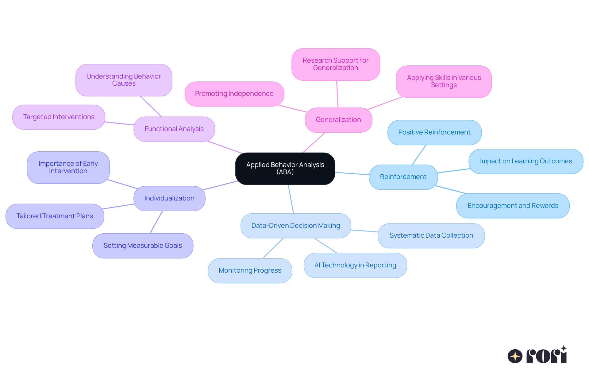 This mindmap shows the key principles of ABA therapy. Each branch represents a principle, and the sub-branches provide more details or examples. The colorful branches make it easy to see how each principle connects to the overall concept of ABA. This mindmap shows the key principles of ABA therapy. Each branch represents a principle, and the sub-branches provide more details or examples. The colorful branches make it easy to see how each principle connects to the overall concept of ABA.