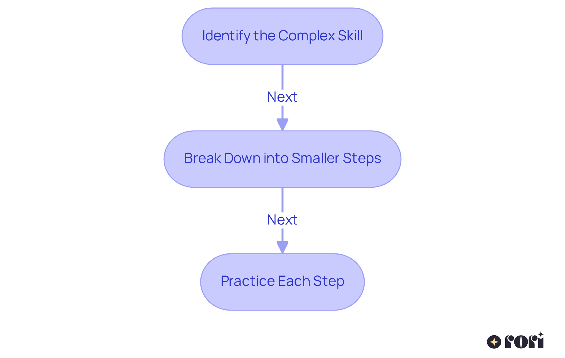 Follow the arrows to see how to simplify complex skills into manageable steps. Each box represents a key phase in the process — from identifying the skill to practicing each smaller step.