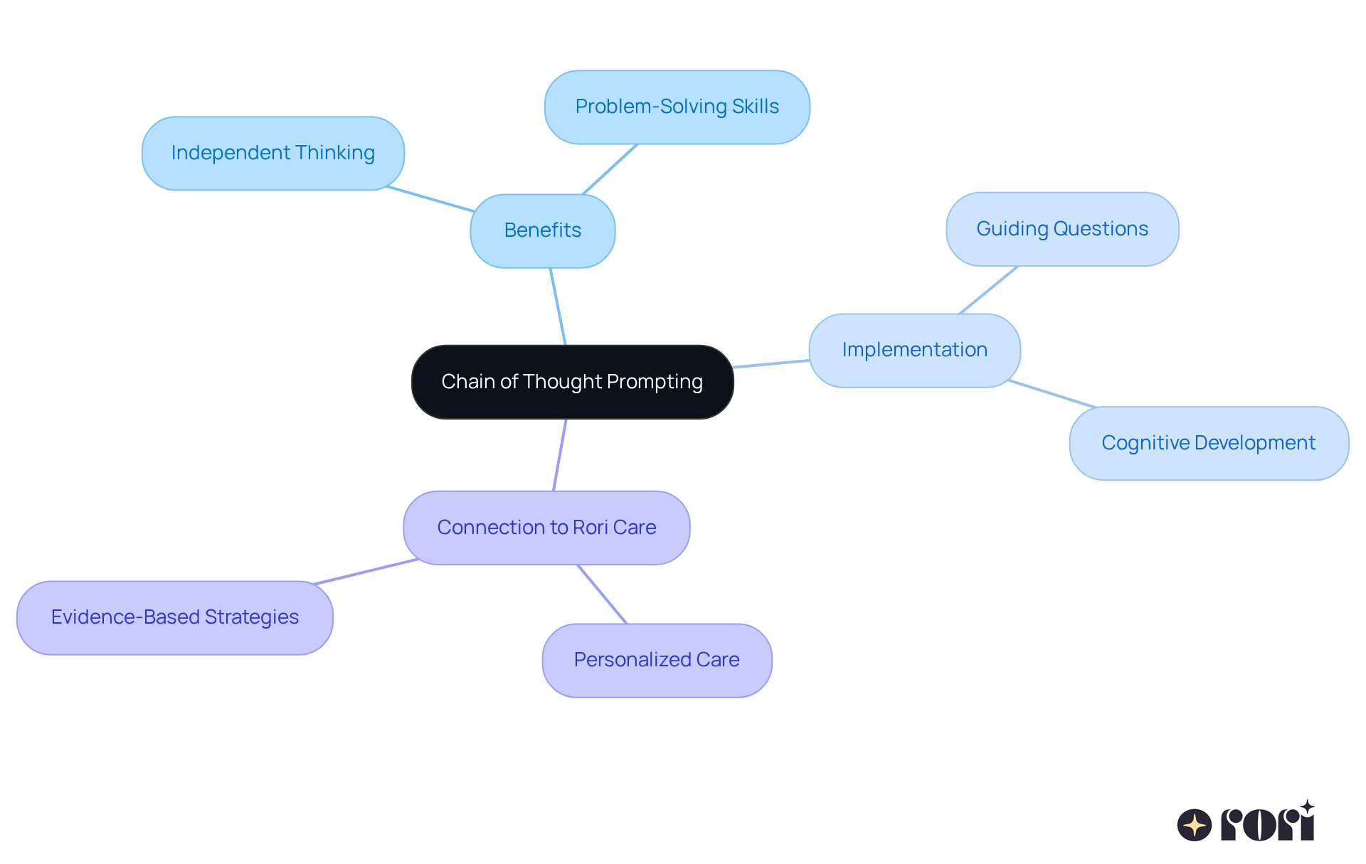 The central idea represents the main concept, while the branches detail its benefits, how it's implemented, and its role in personalized care. Each color-coded branch helps you visually distinguish different aspects of the concept.