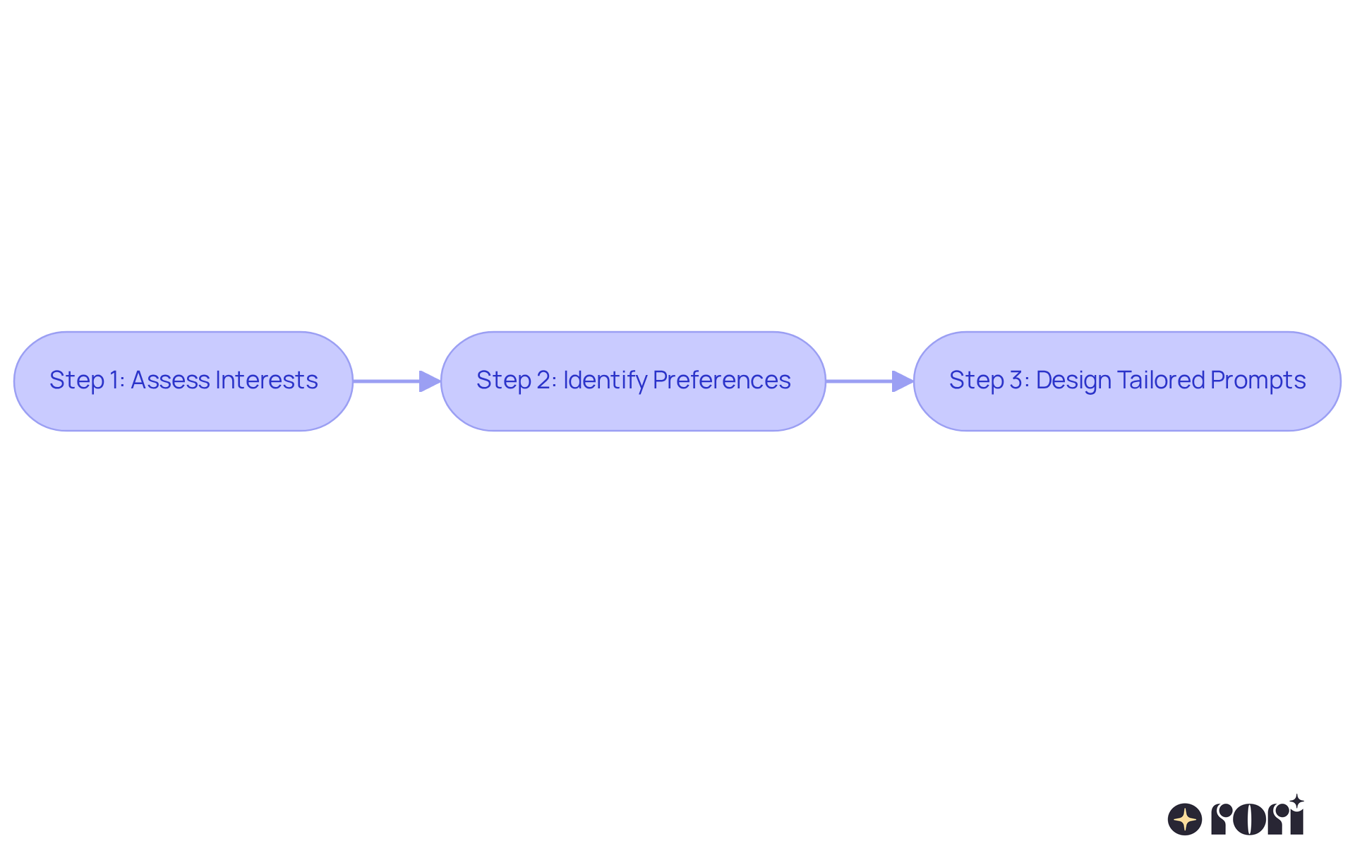 Each box represents a step in the prompting process. Follow the arrows to see how clinicians move from assessing interests to implementing tailored prompts, ensuring that every young patient gets the support they need.