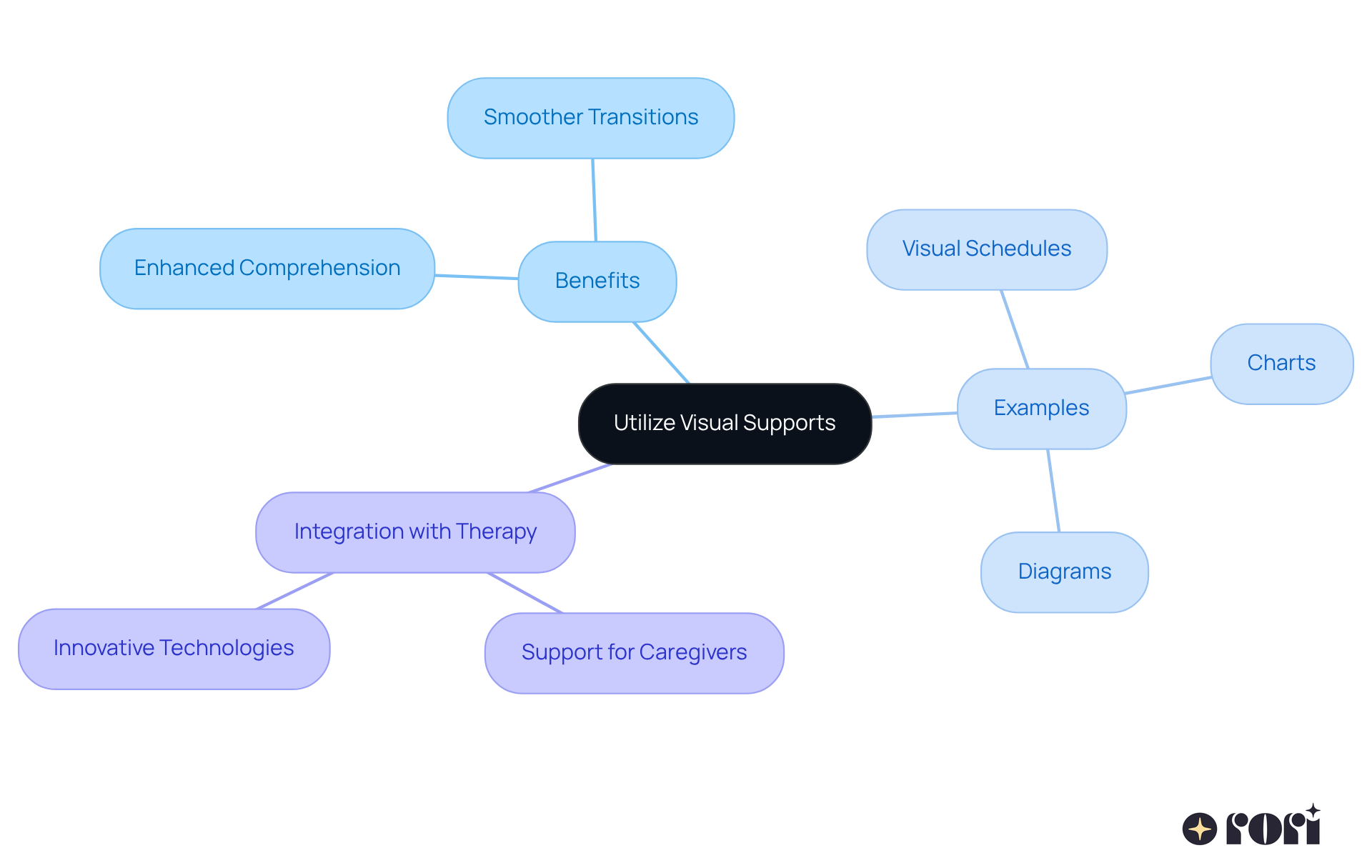 The center shows the main idea of using visual supports, and the branches represent the benefits and examples of how these aids help young learners. Follow the branches to see how everything connects!