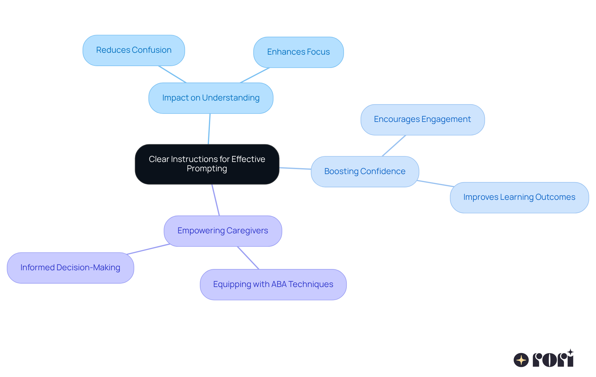 The center represents the importance of clear instructions, while the branches show how they affect understanding, confidence, and caregiver empowerment. The further sub-points detail specific actions or benefits related to each main idea.