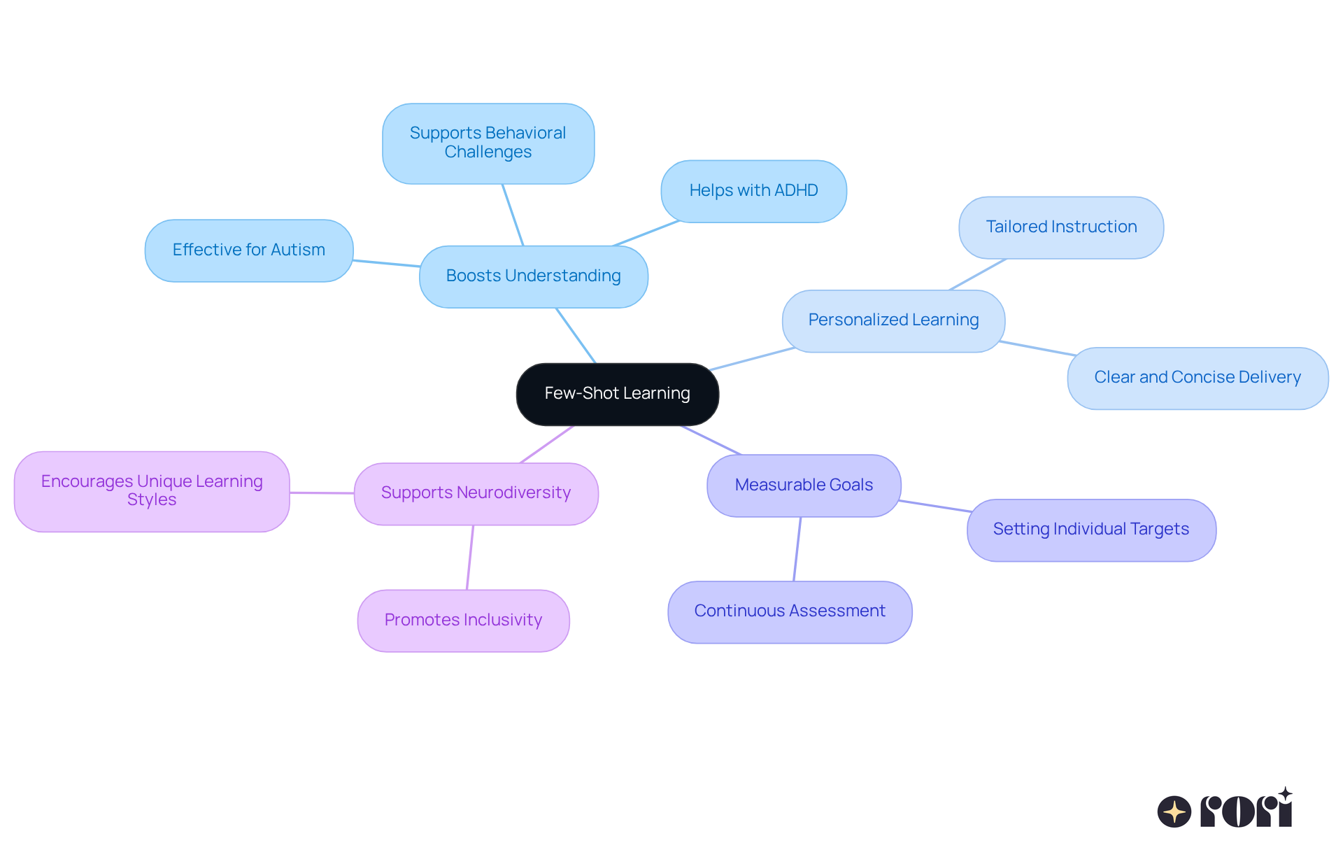 The center of the mindmap shows the main idea of few-shot learning. Follow the branches to see how it helps children in various ways, with each branch representing a different benefit or application.