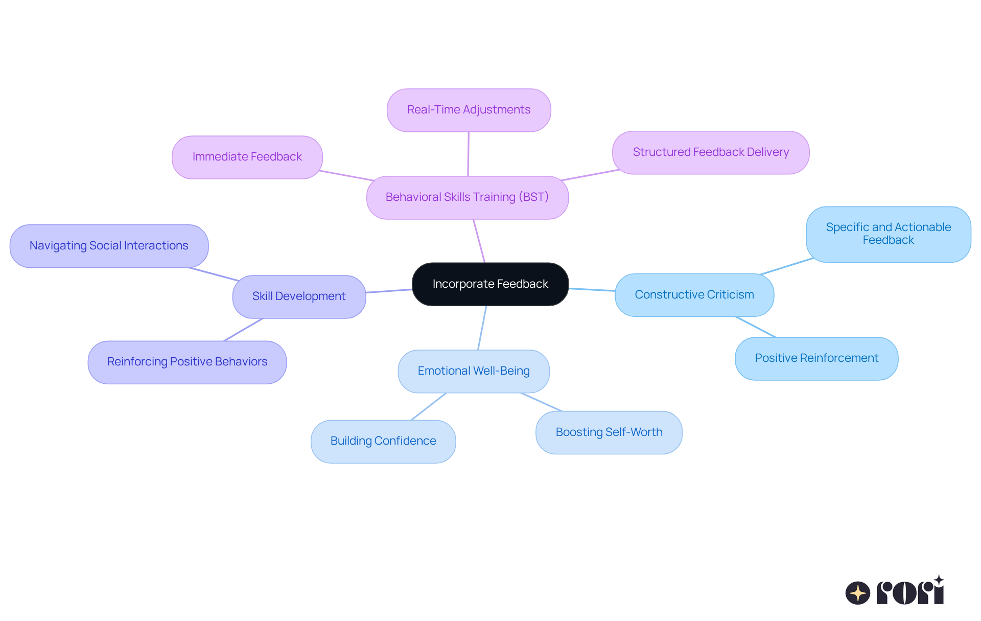 This mindmap starts with the central idea of feedback. Each branch represents a key concept related to how feedback helps young individuals improve, develop skills, and feel better about themselves. Follow the branches to see how these ideas connect!