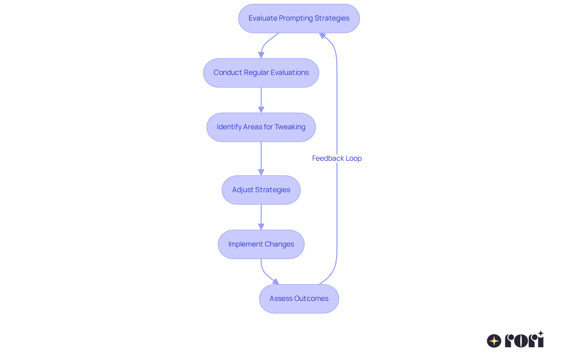 This flowchart shows the steps taken in evaluating and adjusting therapy strategies. Each step flows into the next, illustrating how ongoing evaluations lead to necessary adjustments, ultimately improving therapy outcomes.