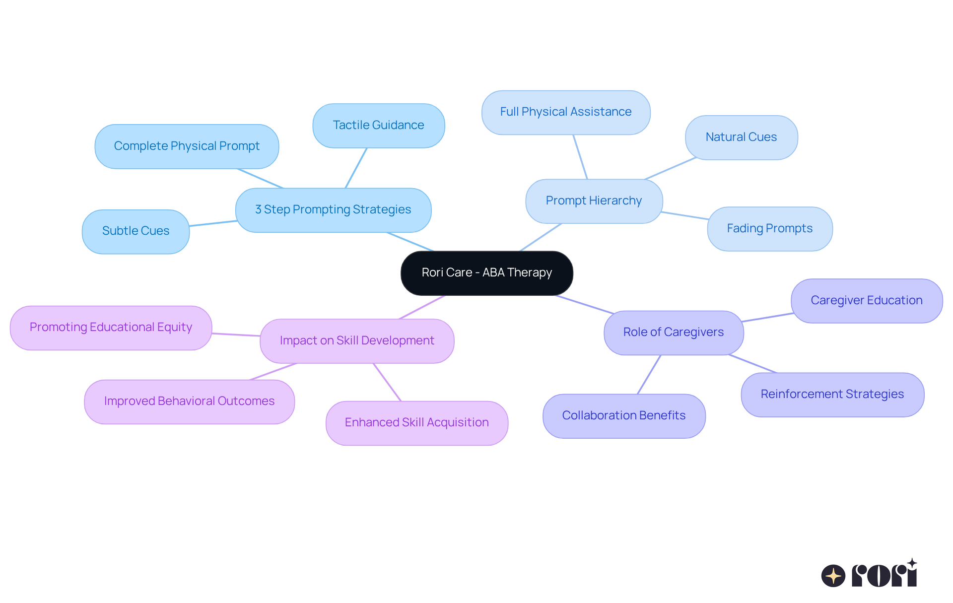 The center represents the core concept of ABA therapy at Rori Care. Follow the branches to explore different strategies and their importance in supporting children's learning and development.