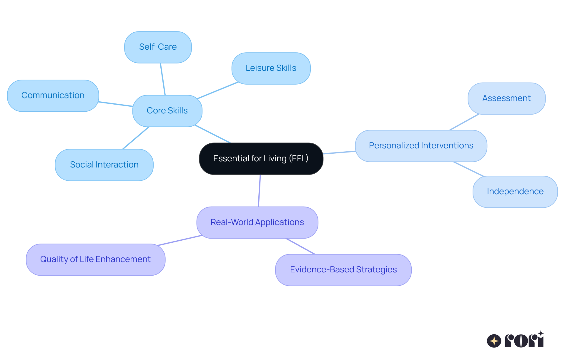 The center shows the EFL program, with branches representing key skills and initiatives. Each color-coded branch indicates a different focus area, making it easy to see how they relate to the overall goal of fostering functional skills.