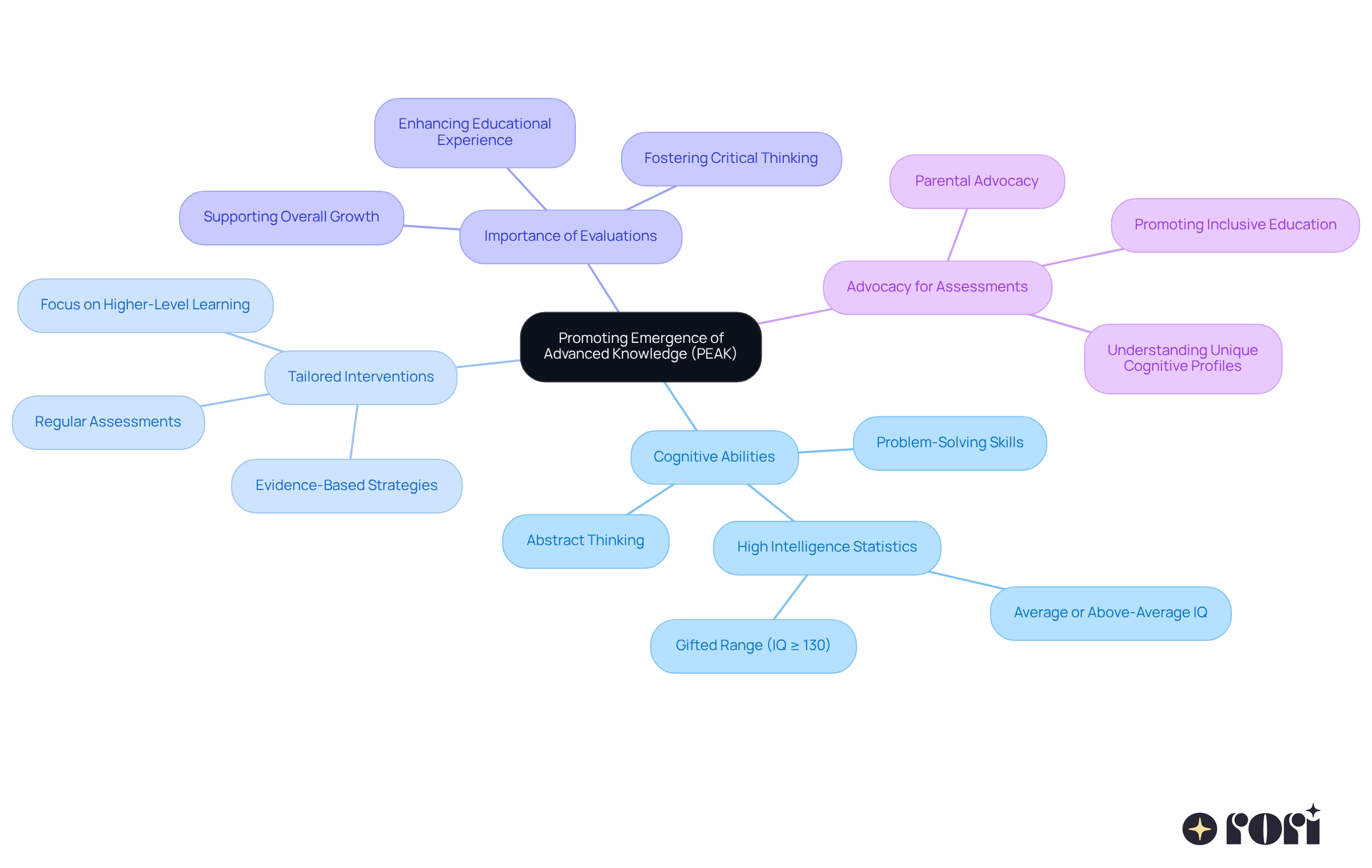 Start from the center with PEAK, and follow the branches to explore different aspects of advanced learning skills and how they connect to tailored support and advocacy.
