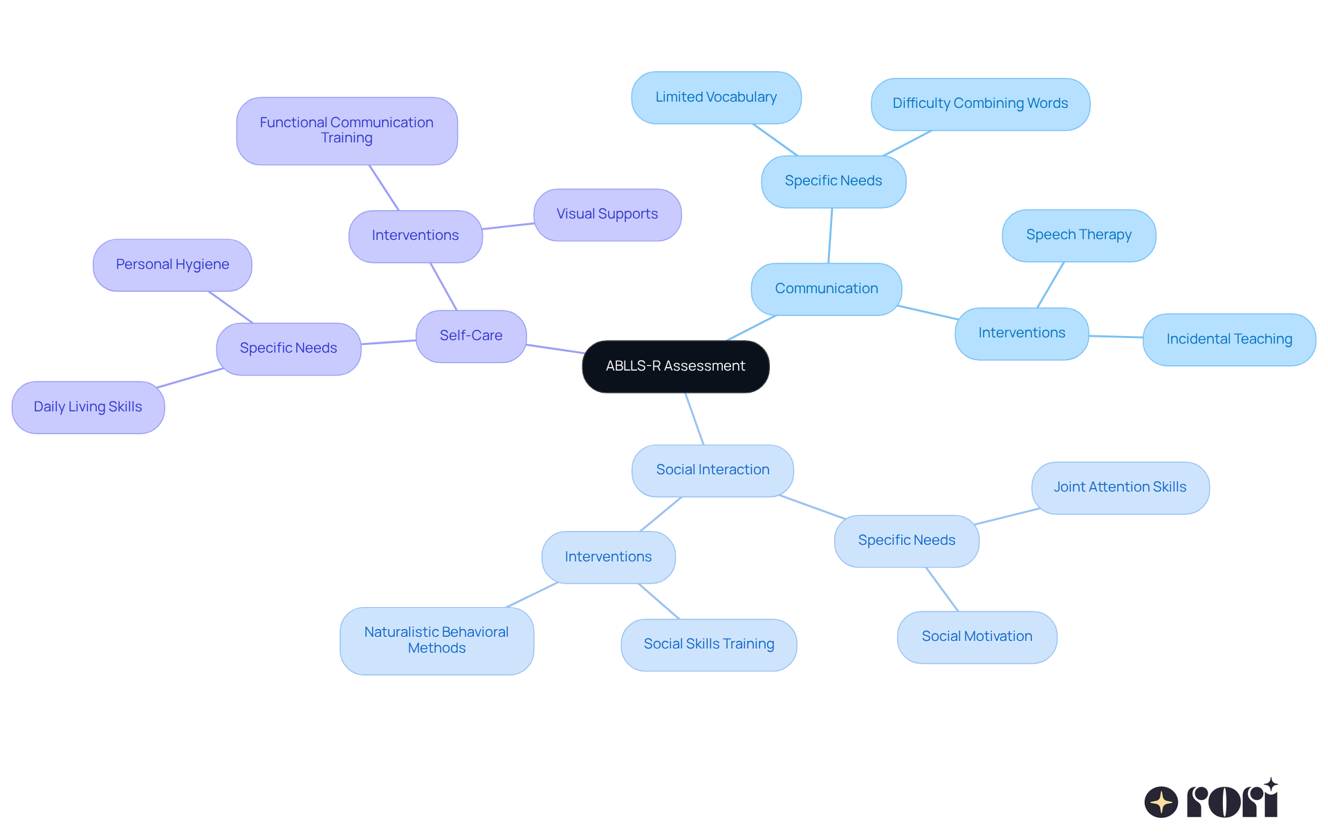 The central node represents the ABLLS-R assessment, while branches show the main areas it evaluates. Each branch leads to specific needs and interventions, illustrating how the assessment supports language development.