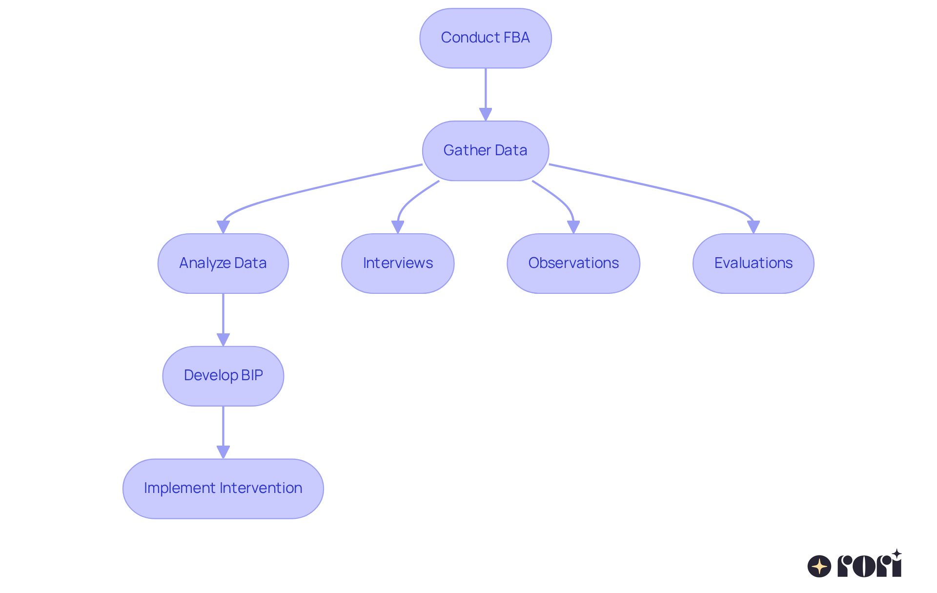 Each step in the flowchart shows a stage in the FBA process. Follow the arrows to see how we gather data, analyze it, and create plans to help children manage their behavior effectively.