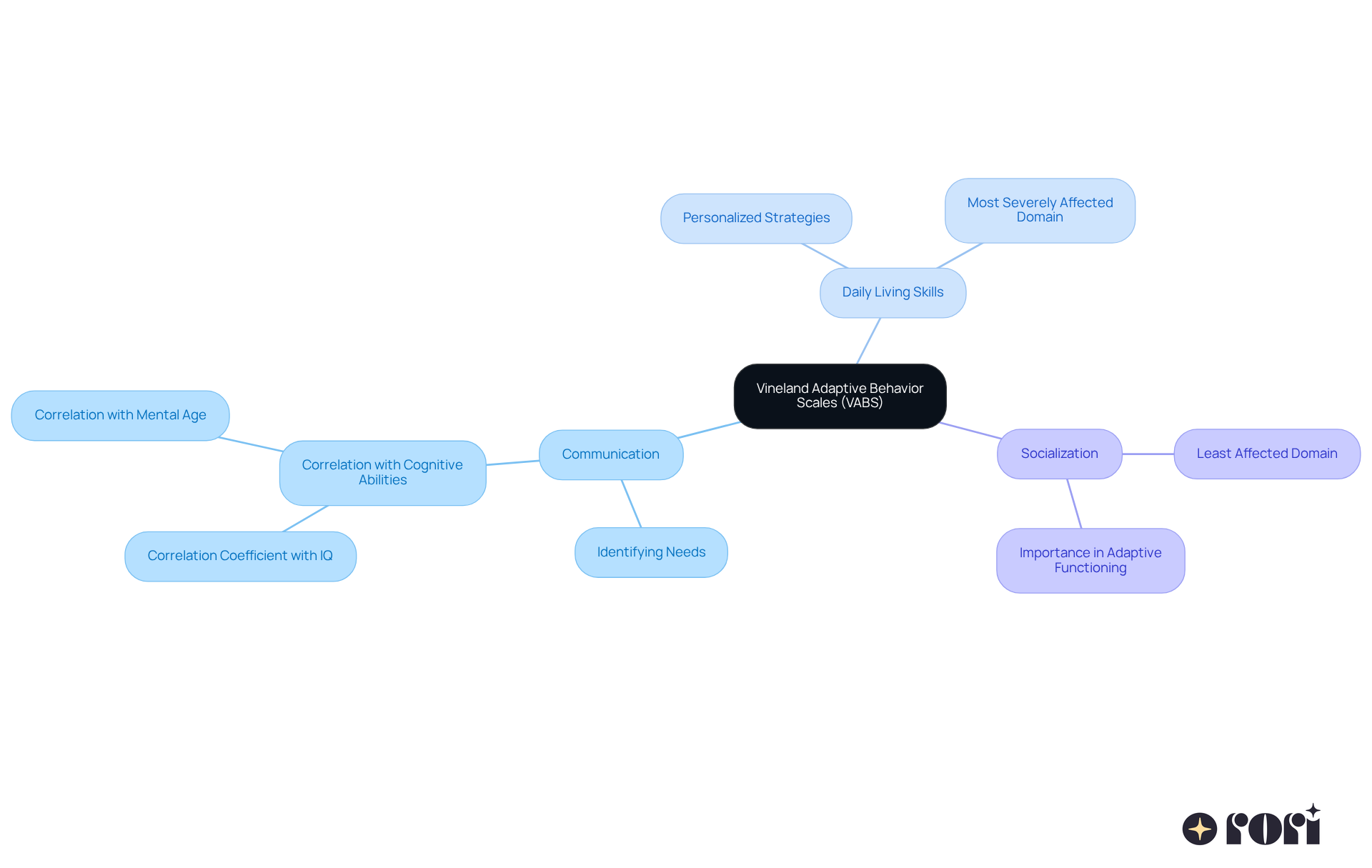 The center node represents the VABS, with branches showing key areas of adaptive skills. Each branch highlights important components that contribute to understanding and enhancing adaptive behavior.
