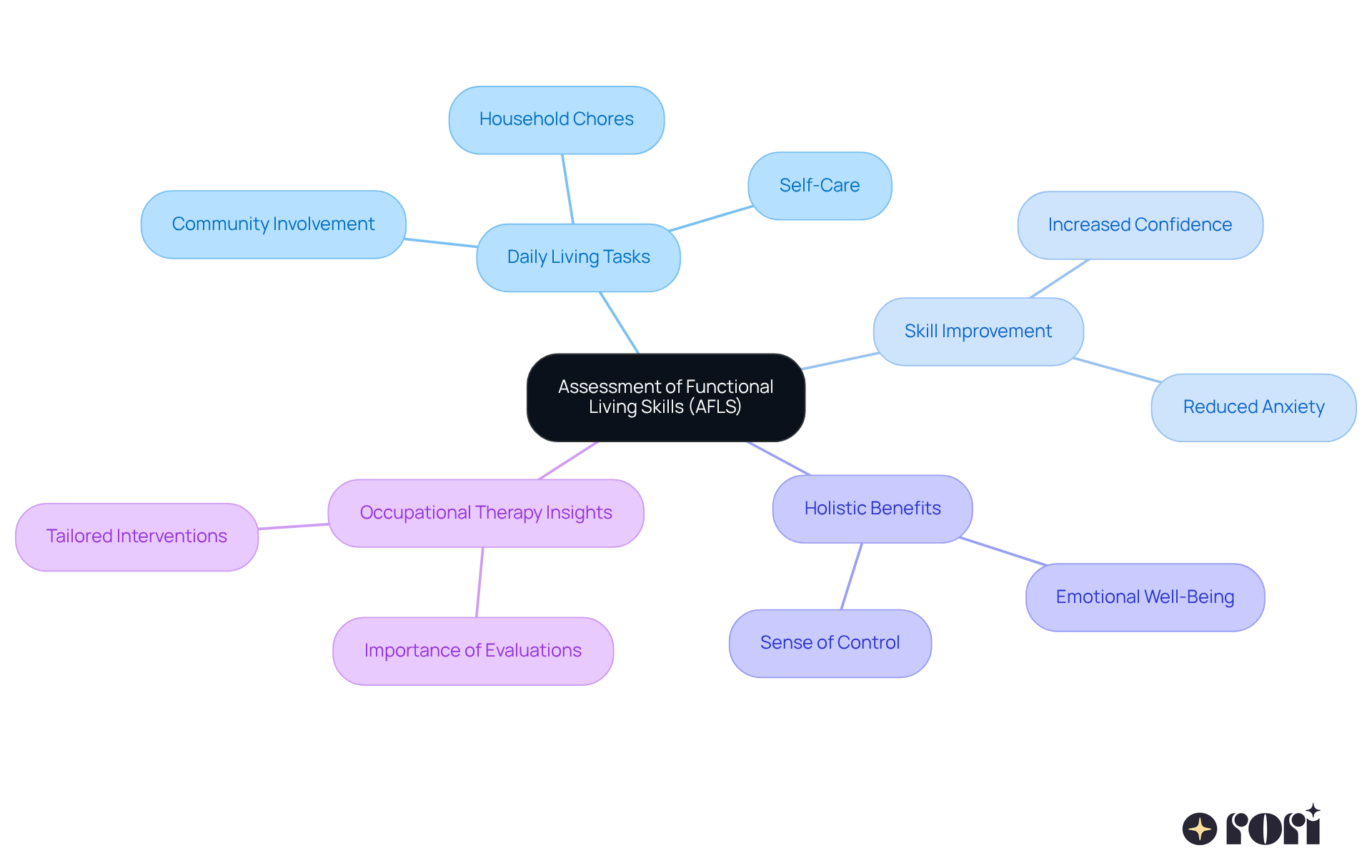 This mindmap centralizes the AFLS concept, branching into related skills and benefits. Each branch represents a key area, showing how they connect to the overall goal of promoting independence and well-being.