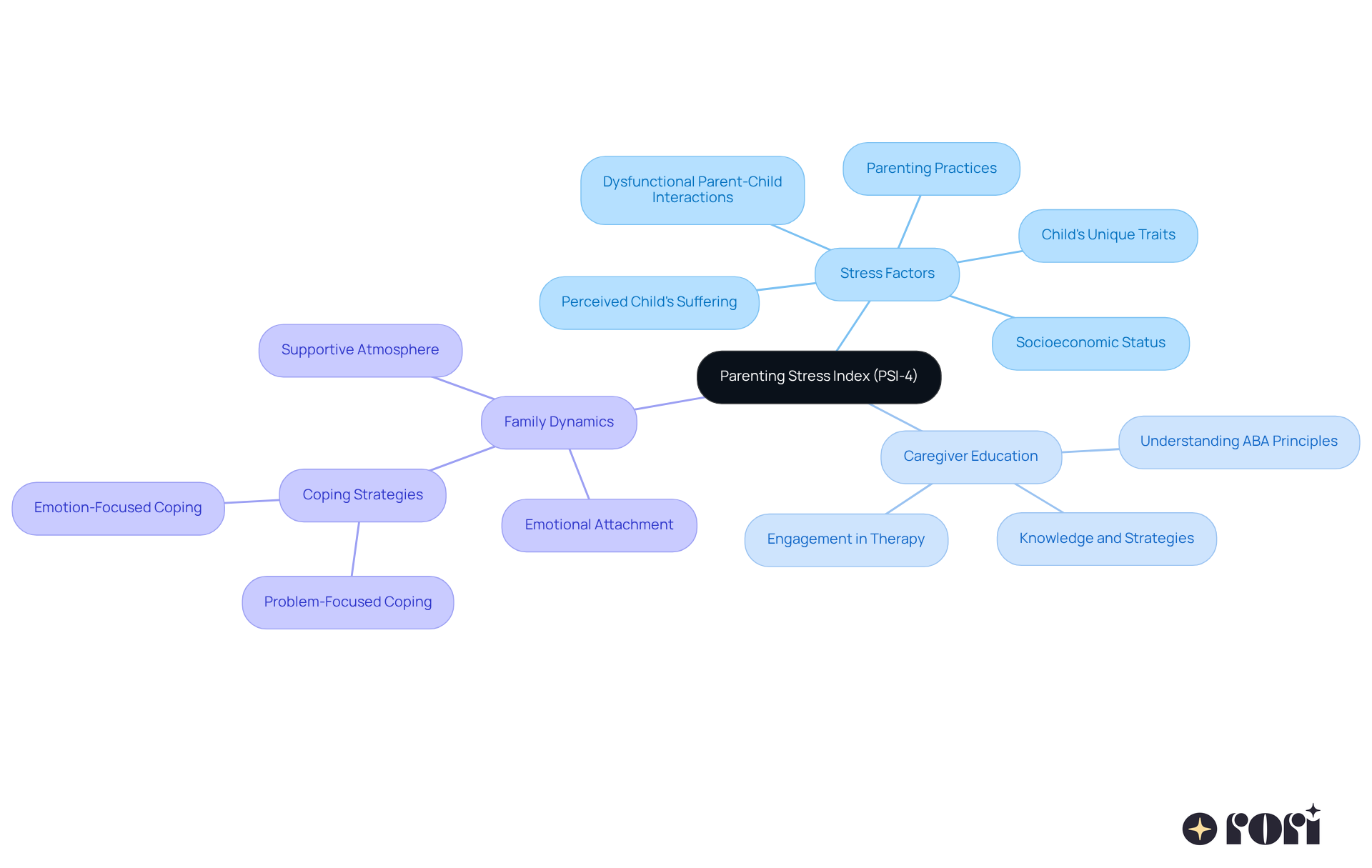 Start at the center with the PSI-4, then follow the branches to discover various stress factors, the importance of caregiver education, and how these elements affect family dynamics and child development.
