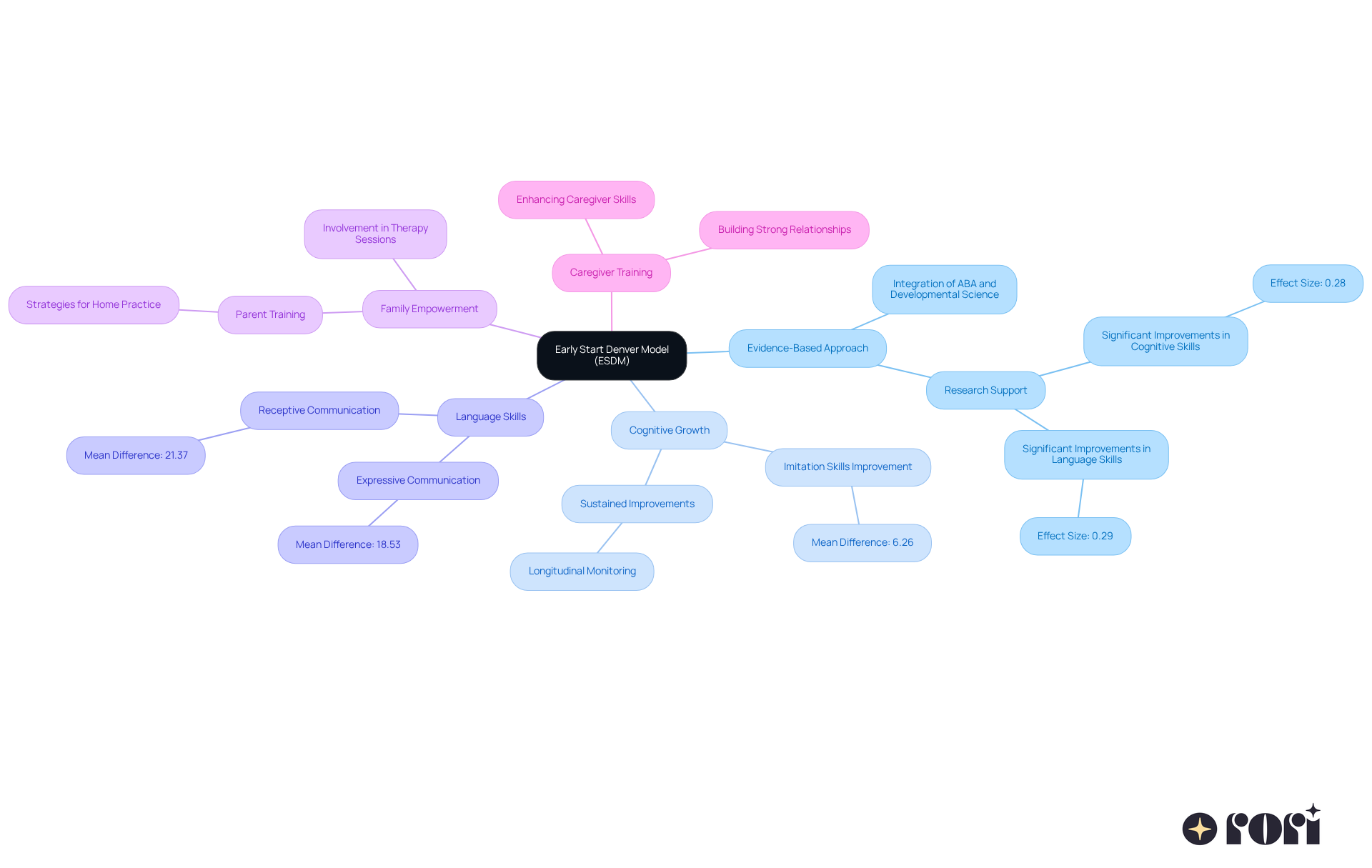 At the center, you'll find the ESDM. From there, branches show its key components, benefits, and strategies, helping you understand how they all connect and contribute to the development of young children with autism.