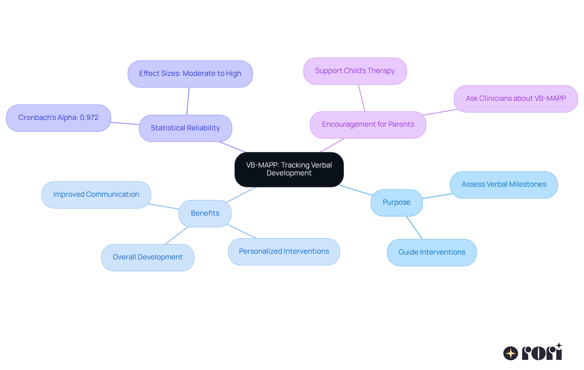 The center represents the VB-MAPP tool, and the branches show its key aspects — explore each branch to understand how this assessment supports verbal development in children with autism.