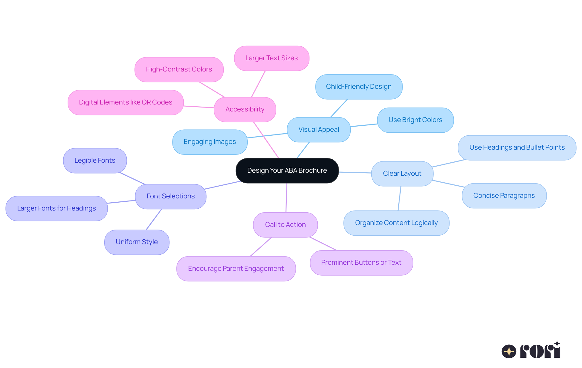 Each branch represents a key design element for your brochure. Explore each tip to see how you can create a more effective and engaging brochure for parents!