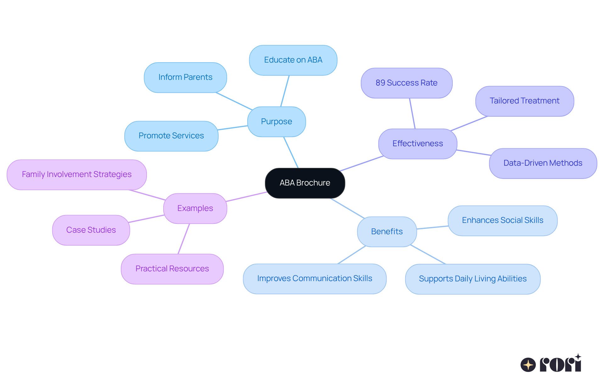 The center represents the ABA Brochure, and the surrounding branches illustrate the crucial points to cover. Each color-coded branch highlights a different aspect, helping you see how they all contribute to the brochure's overall purpose.