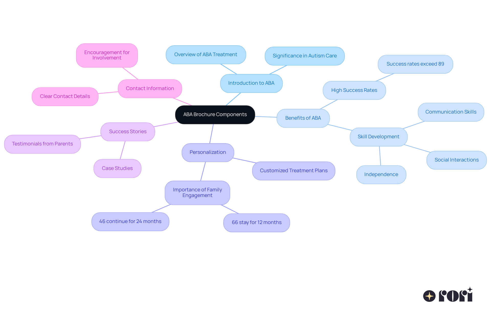 This mindmap shows the essential parts of your ABA brochure. Each branch represents a crucial element that you should include to engage and inform parents about ABA treatment. Follow the branches to see how each component connects and supports the overall message.