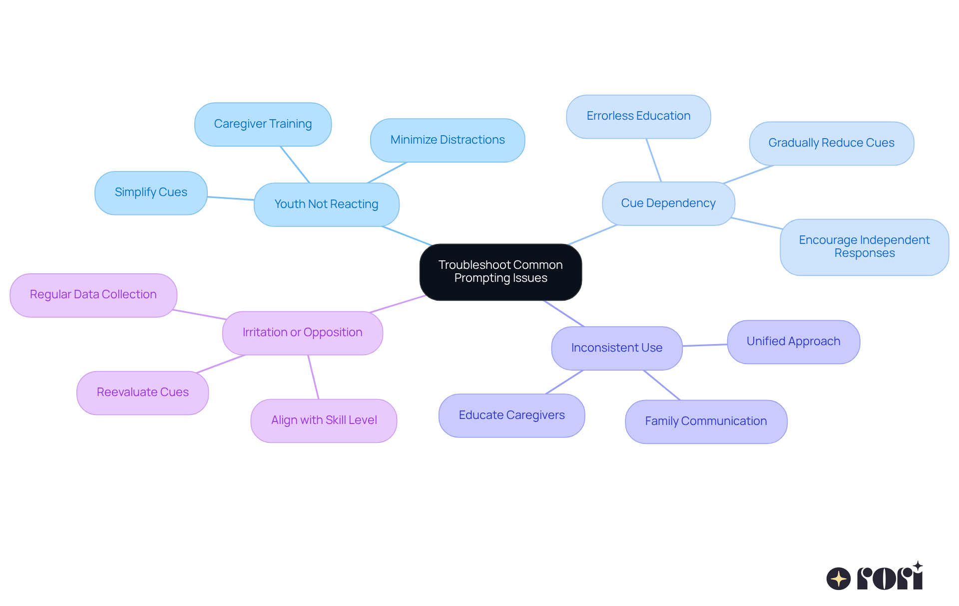 Start from the center with the main topic and follow the branches to see each issue and its corresponding solution. The different colors help distinguish between various problems and strategies.