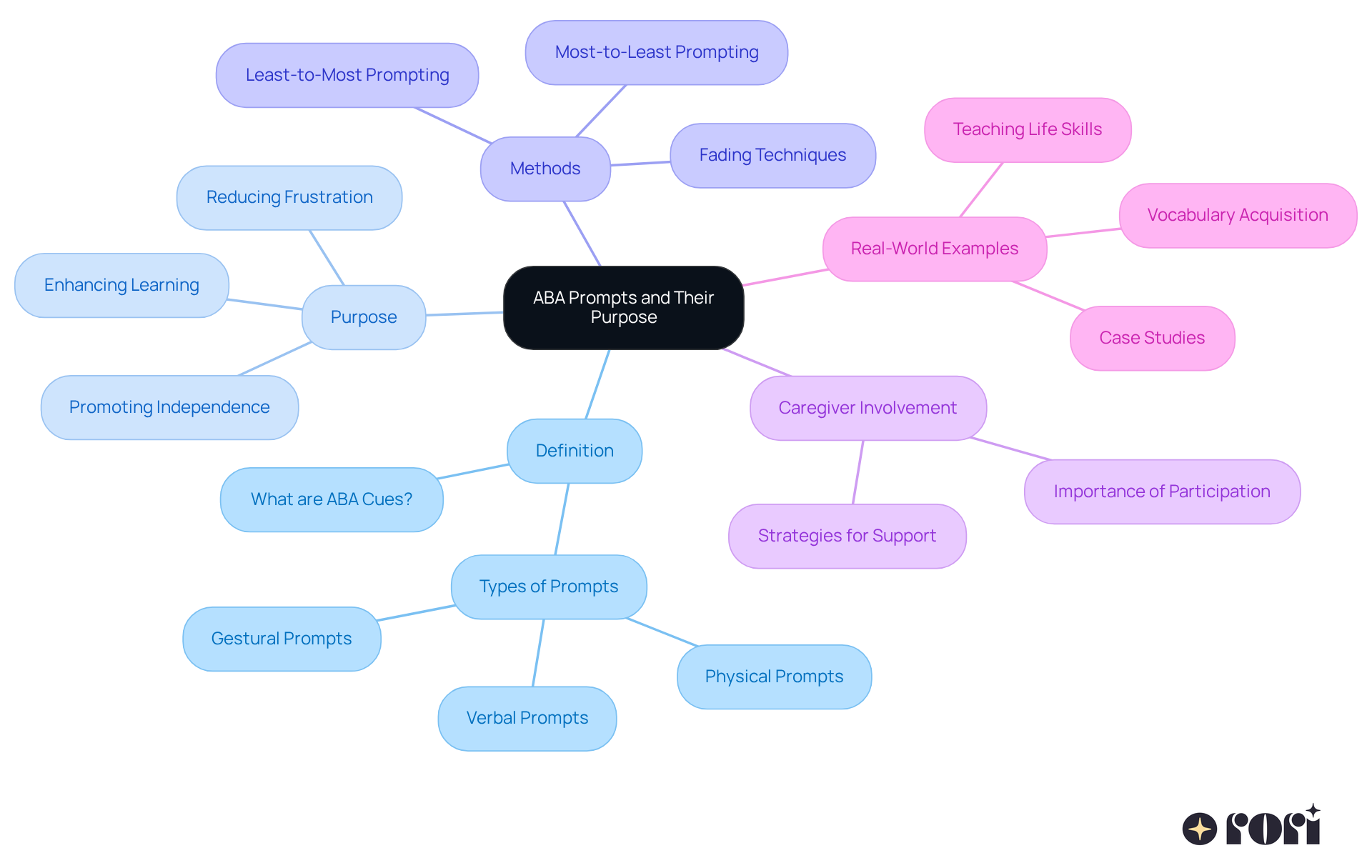 This mindmap starts with the main idea at the center and branches out to show related topics and details. Each branch represents a different aspect of ABA prompts, helping you see how they are connected and their importance in supporting children's learning and independence.