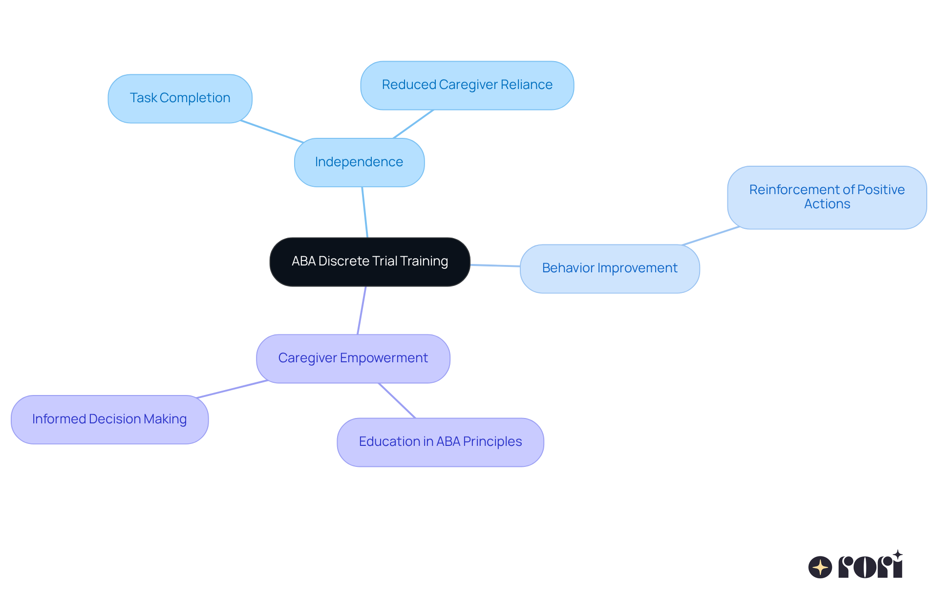 The central idea represents ABA discrete trial training, and the branches show its key benefits: how it helps children be more independent, improves their behavior, and empowers caregivers to support their children better. The central idea represents ABA discrete trial training, and the branches show its key benefits: how it helps children be more independent, improves their behavior, and empowers caregivers to support their children better.