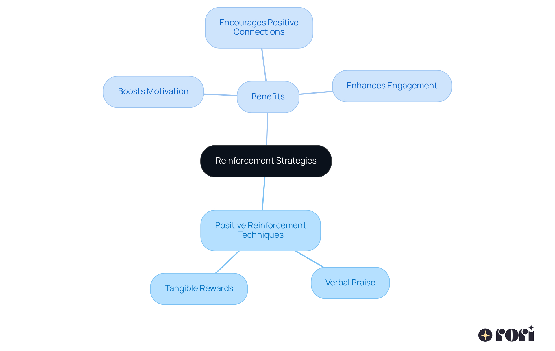 The central node represents the main topic of reinforcement strategies, with branches showing specific techniques and their positive effects on children's learning and engagement. The central node represents the main topic of reinforcement strategies, with branches showing specific techniques and their positive effects on children's learning and engagement.