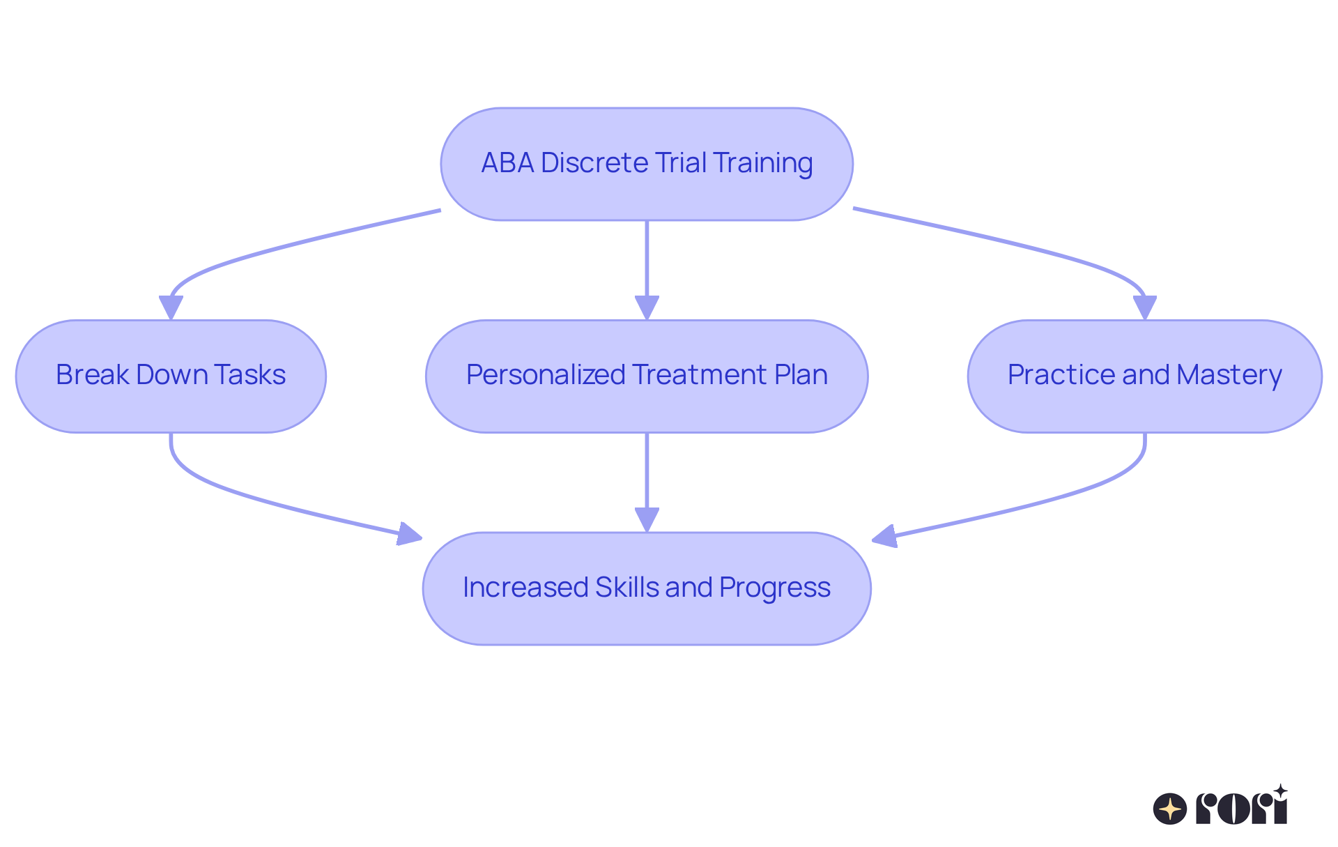 This flowchart shows how ABA discrete trial training works, starting from breaking down tasks to achieving better skills in children. Each step builds on the previous one, leading to successful outcomes. This flowchart shows how ABA discrete trial training works, starting from breaking down tasks to achieving better skills in children. Each step builds on the previous one, leading to successful outcomes.