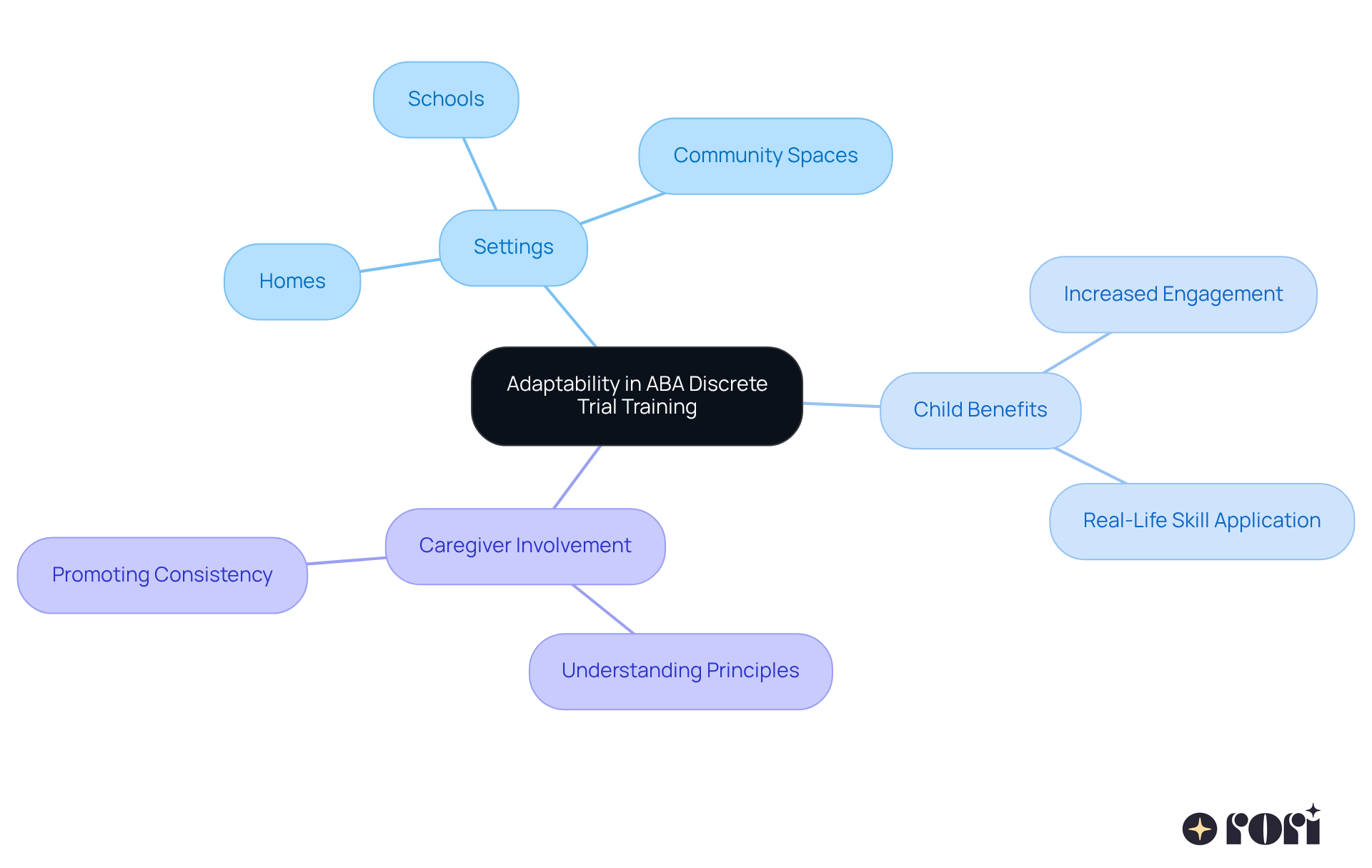 The central node represents the main idea of adaptability, with branches showing various settings, the benefits for children, and how caregivers can be involved. Each color-coded branch helps you see the connections and how they all contribute to effective training. The central node represents the main idea of adaptability, with branches showing various settings, the benefits for children, and how caregivers can be involved. Each color-coded branch helps you see the connections and how they all contribute to effective training.
