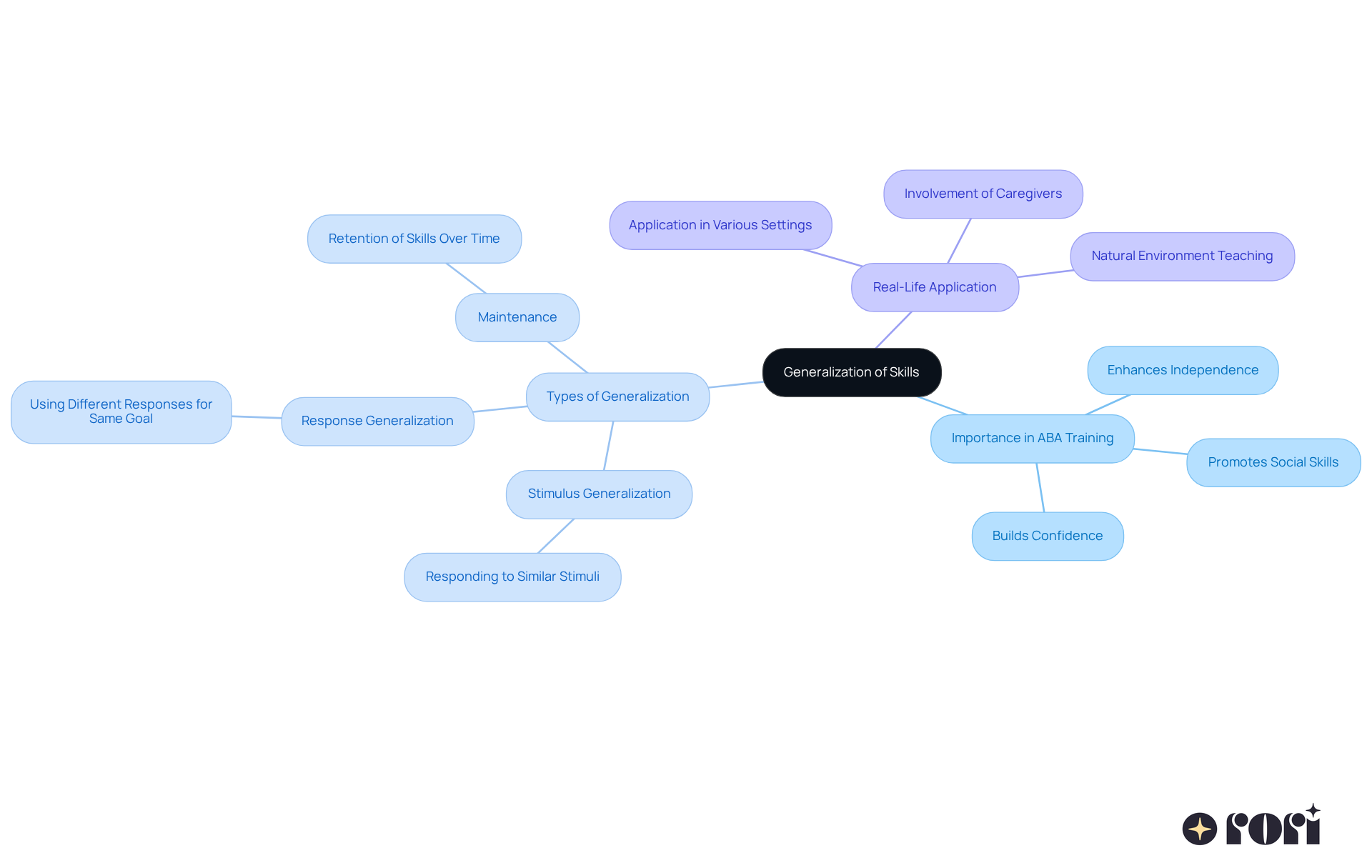 The central node represents the main topic, and the branches show how different aspects of generalization connect. Each color-coded branch leads to specific details, making it easy to follow the relationships and understand the overall concept. The central node represents the main topic, and the branches show how different aspects of generalization connect. Each color-coded branch leads to specific details, making it easy to follow the relationships and understand the overall concept.