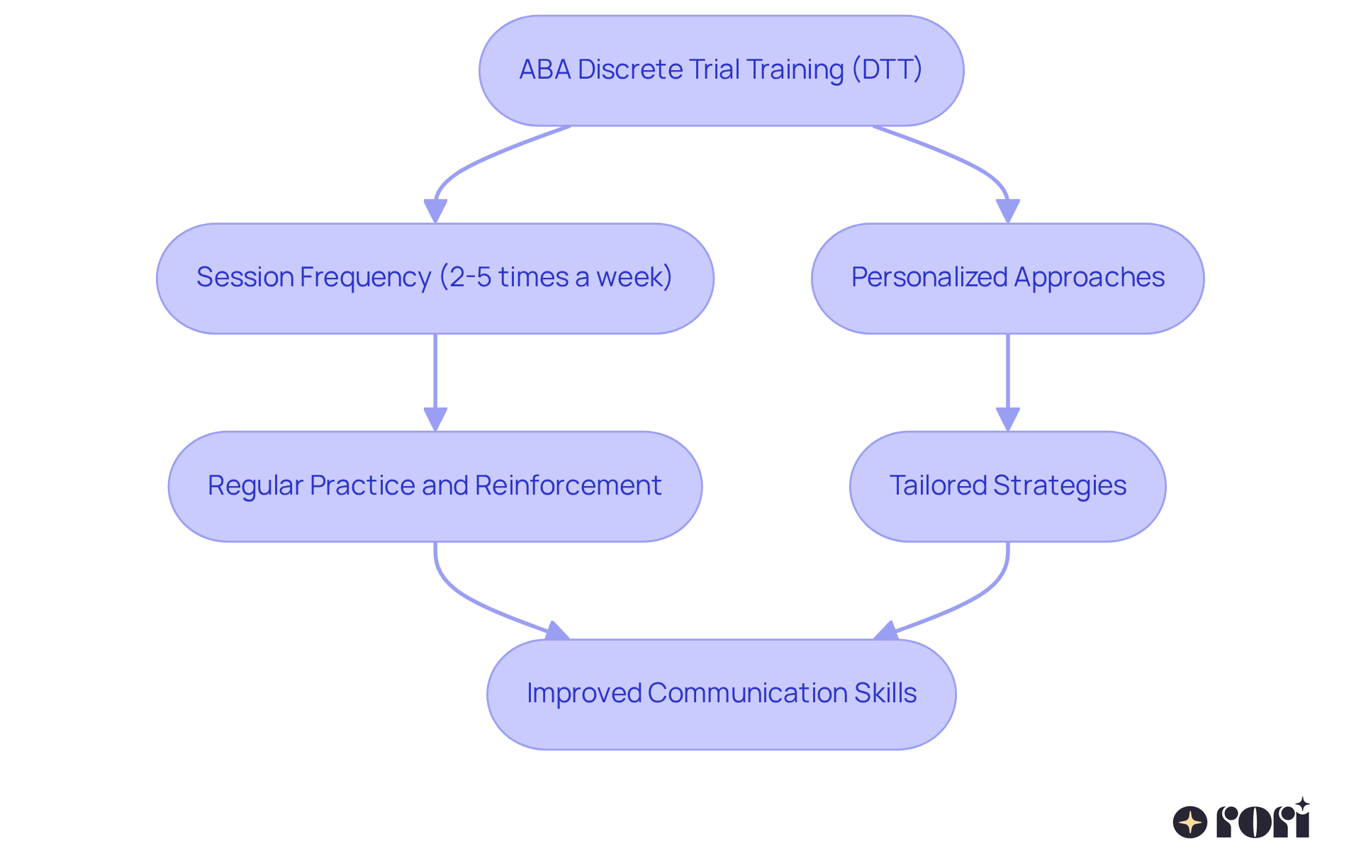 Follow the arrows to see how each component of DTT contributes to improving communication skills. Each step is crucial for mastering language and enhancing social interactions. Follow the arrows to see how each component of DTT contributes to improving communication skills. Each step is crucial for mastering language and enhancing social interactions.