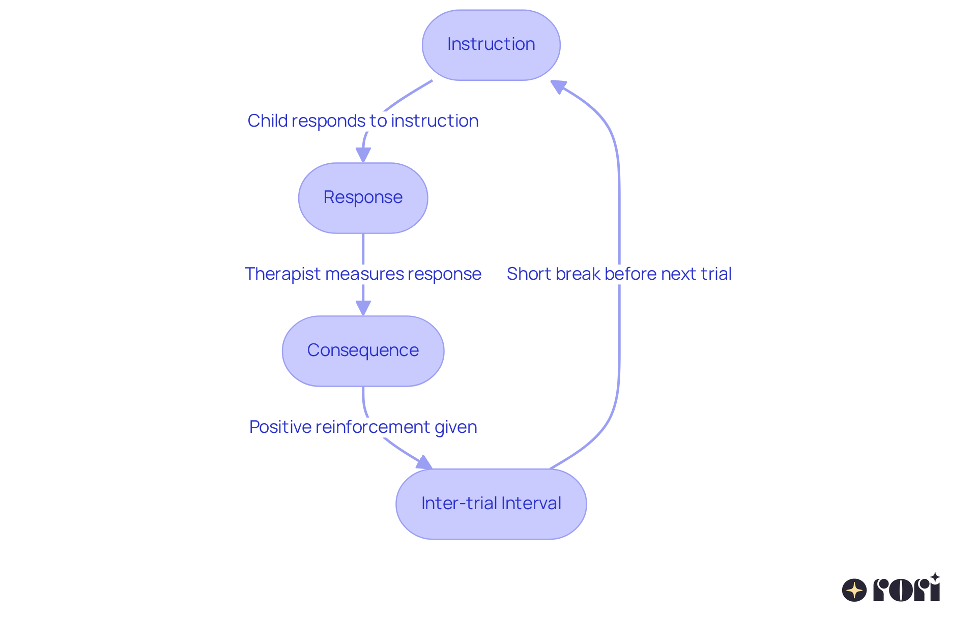 Each box represents a crucial step in the training process. Follow the arrows to see how each part leads to the next, helping children develop vital social skills. Each box represents a crucial step in the training process. Follow the arrows to see how each part leads to the next, helping children develop vital social skills.