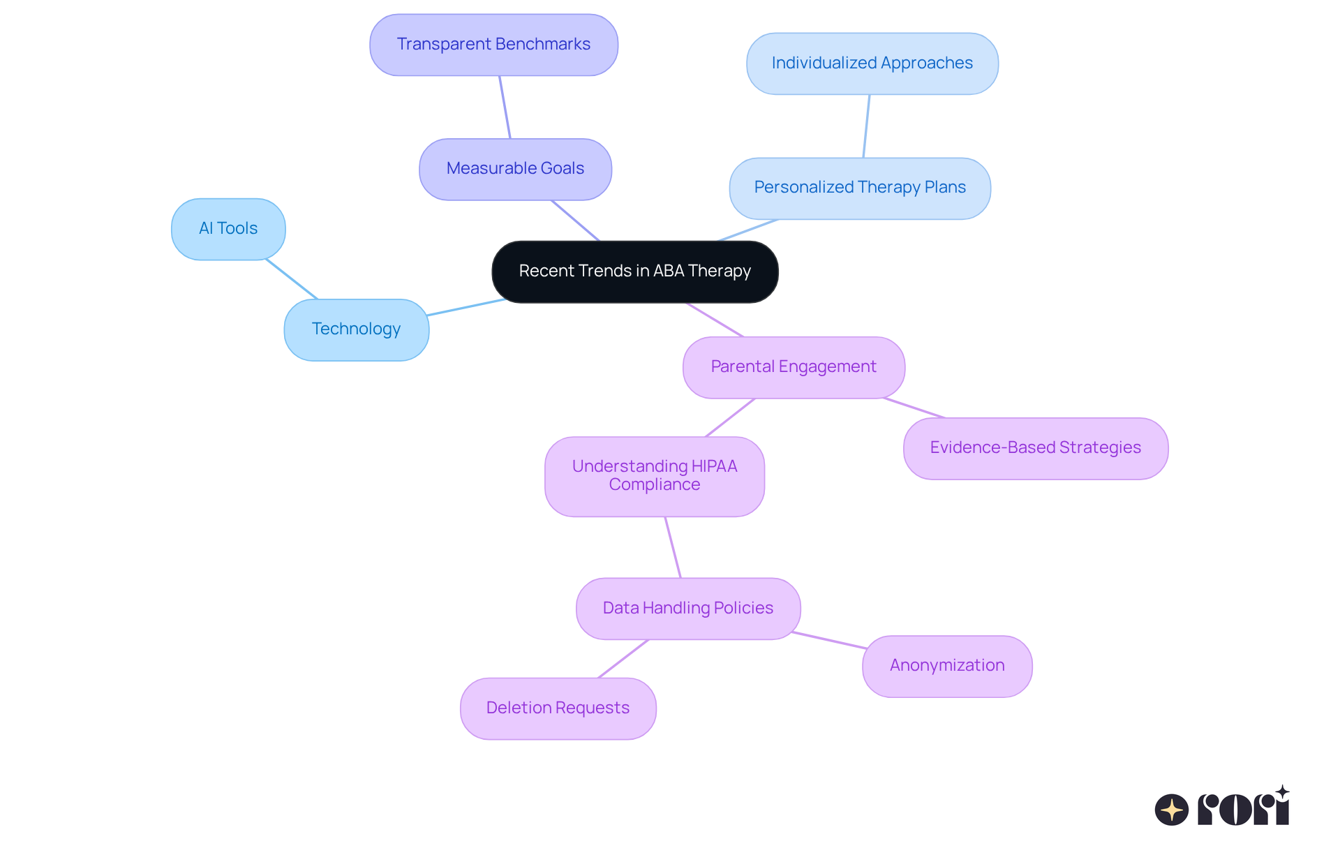 This mindmap shows how different trends in ABA therapy are connected. Each branch represents a key area that impacts your child's treatment, helping you see the big picture and understand what you can do as a parent.