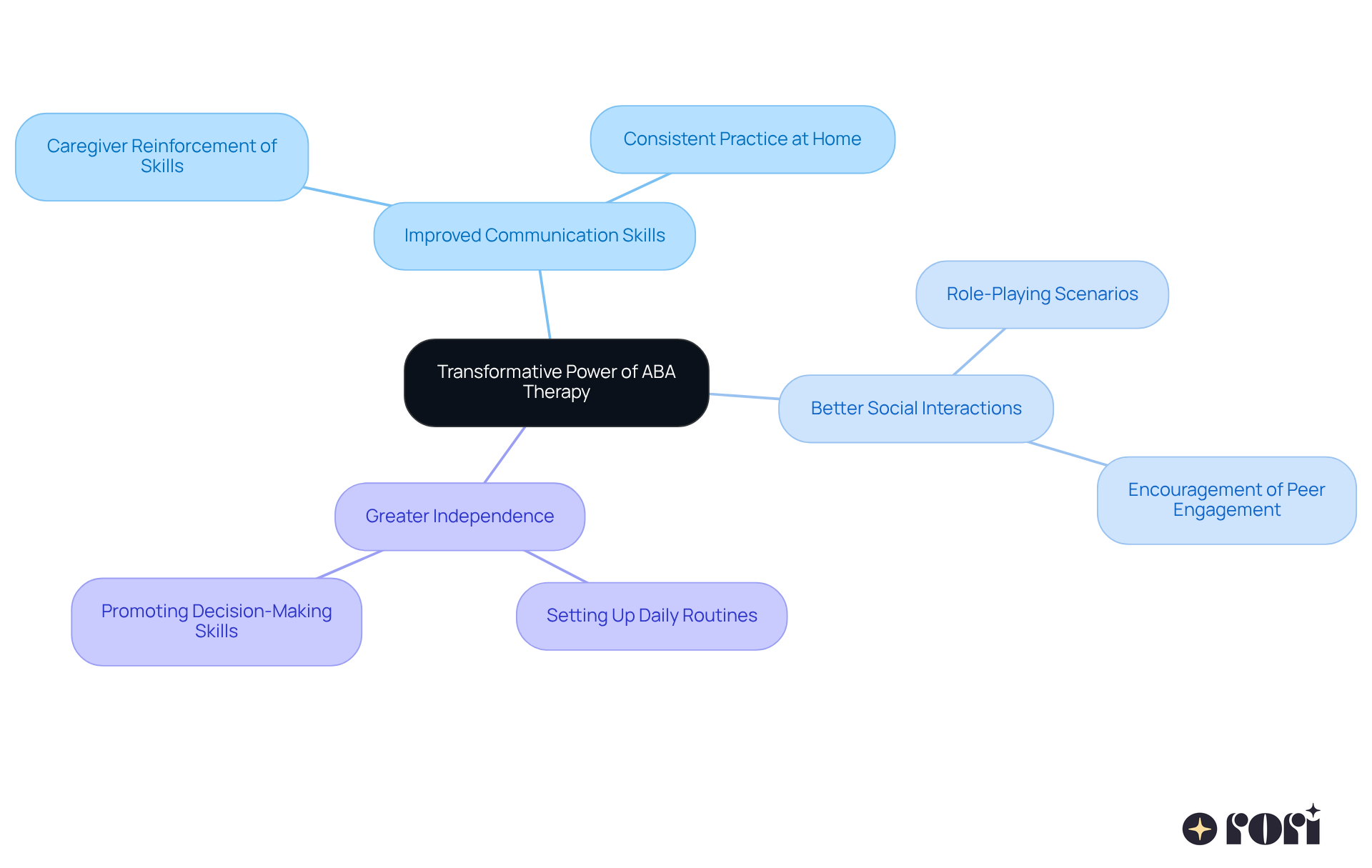 The central node represents ABA therapy's transformative power. Each branch shows a specific benefit, and the sub-branches explain how caregivers can enhance these outcomes. This visual helps you see the connections between therapy benefits and the importance of active caregiver participation.