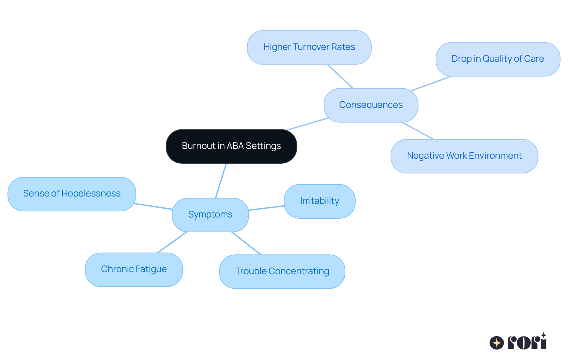 In this mindmap, the center represents burnout in ABA settings. Branches show common symptoms and their consequences. Each symptom can impact not just the clinician but also the workplace and clients. Follow the branches to see how recognizing these signs can lead to better self-care and support.