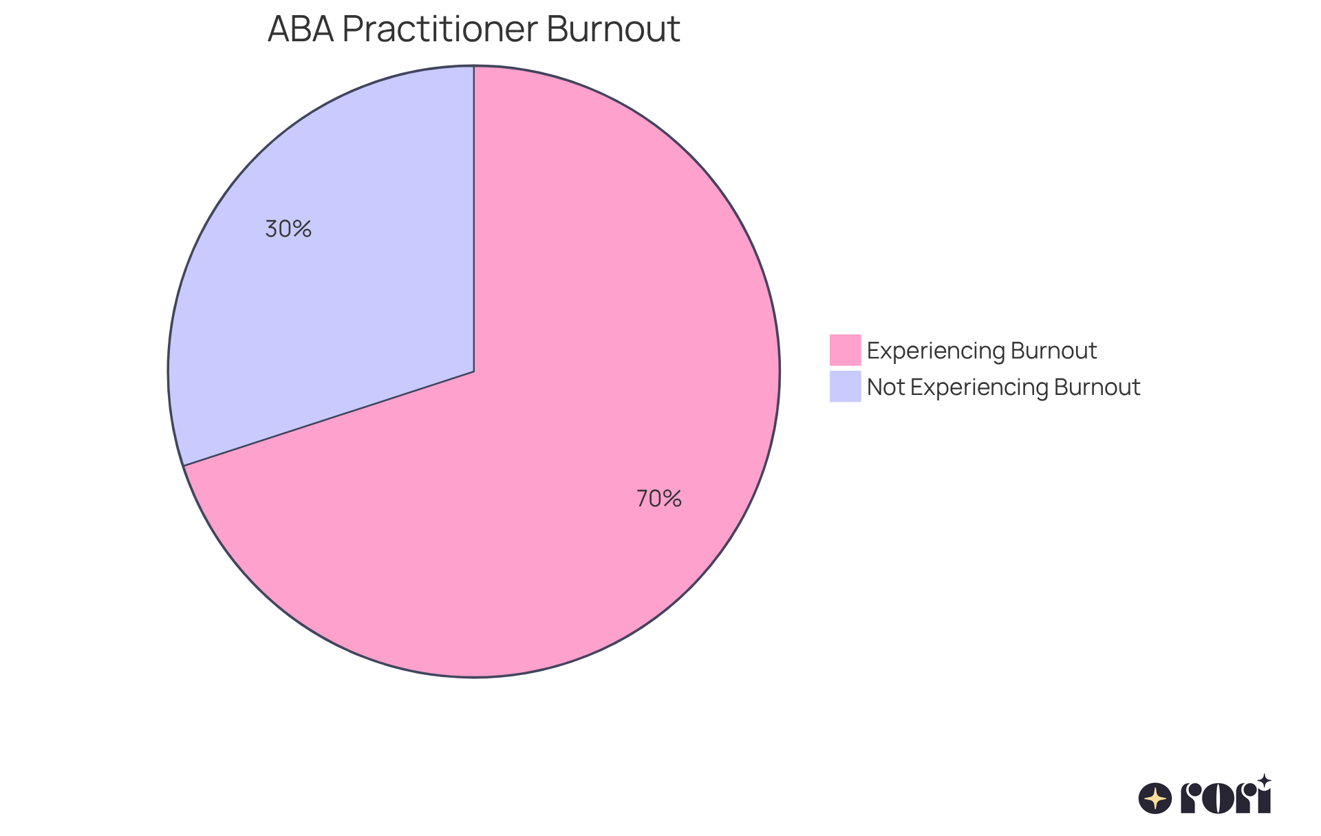 This chart shows how many ABA practitioners report experiencing burnout. The larger red slice indicates that a significant majority are feeling burned out, while the smaller green slice represents those who are not.