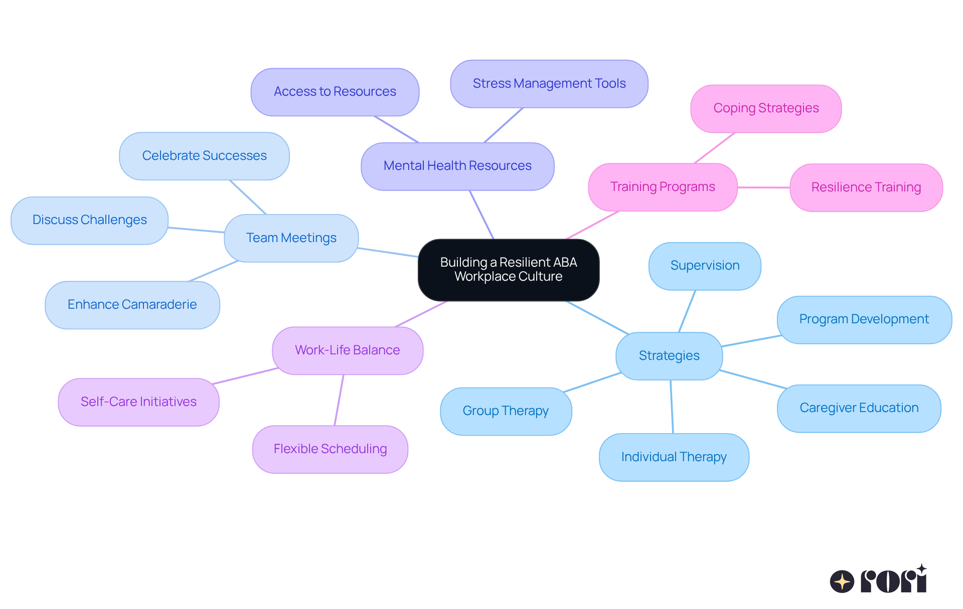 The central idea is about creating a supportive workplace culture. The branches show the various strategies organizations can implement to help their staff cope with stress and prevent burnout.
