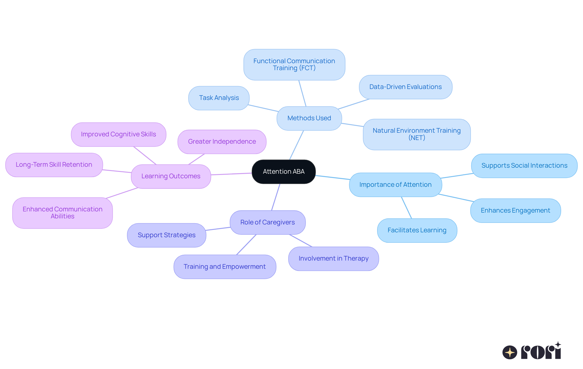 Start with 'Attention ABA' at the center, then explore each branch to discover the importance, methods, and roles involved in enhancing attention skills for youth, especially those with autism. Start with 'Attention ABA' at the center, then explore each branch to discover the importance, methods, and roles involved in enhancing attention skills for youth, especially those with autism.