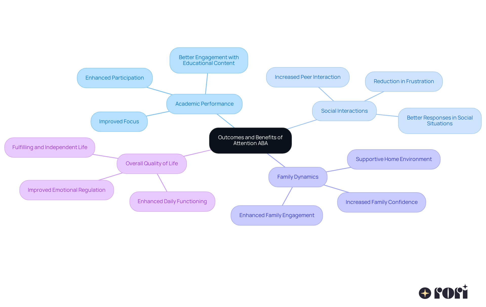 The center shows the main topic. Each branch represents a different benefit of Attention ABA, with further details about how these benefits manifest in the lives of children and their families. The center shows the main topic. Each branch represents a different benefit of Attention ABA, with further details about how these benefits manifest in the lives of children and their families.