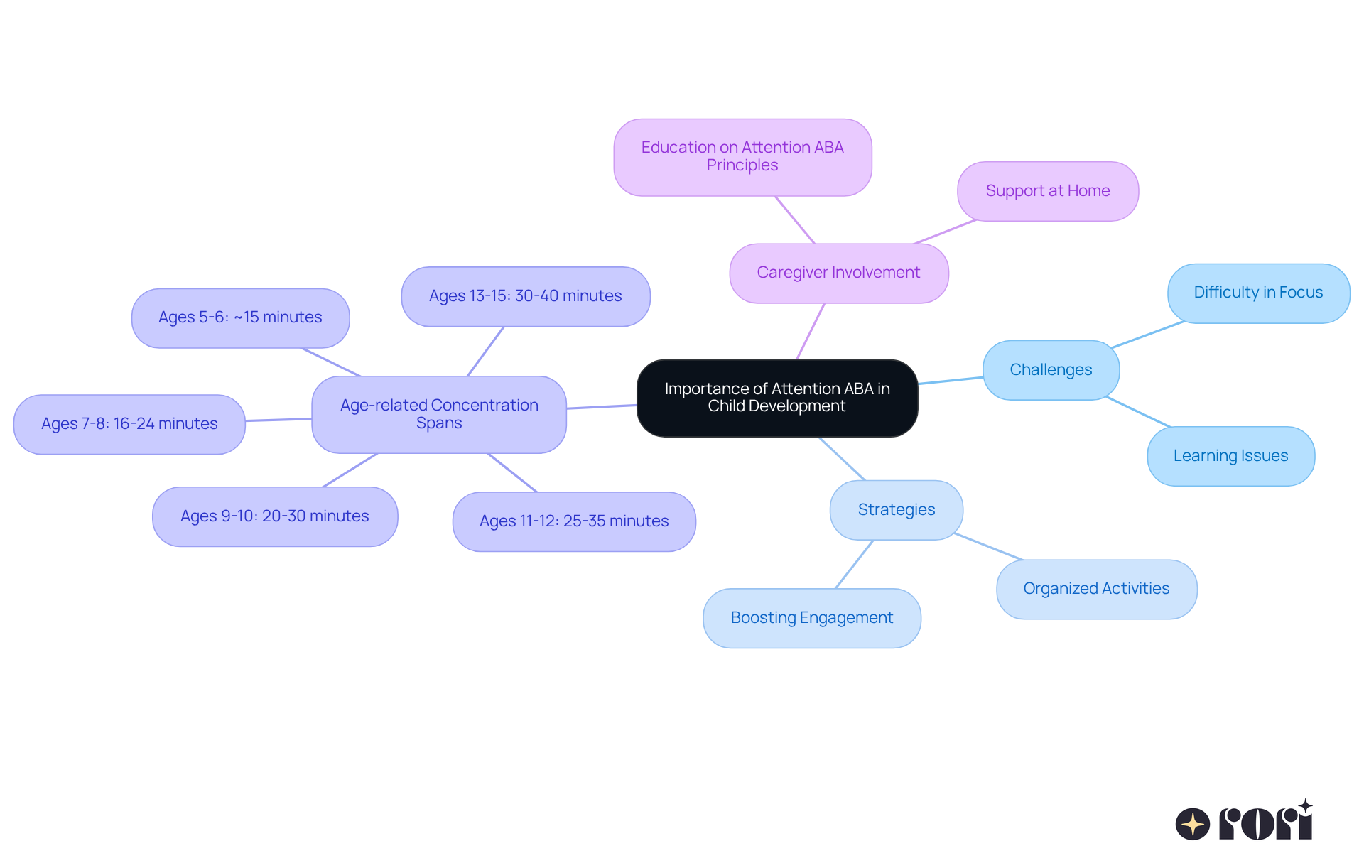 Start at the center with the main theme, then follow the branches to explore challenges, strategies, age-related focus spans, and how caregivers can help. Start at the center with the main theme, then follow the branches to explore challenges, strategies, age-related focus spans, and how caregivers can help.