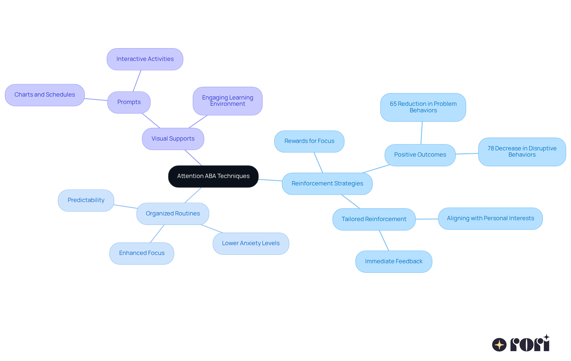 Start at the center with the main techniques of Attention ABA, then follow the branches to see how each strategy contributes to improving focus and engagement, along with their unique benefits. Start at the center with the main techniques of Attention ABA, then follow the branches to see how each strategy contributes to improving focus and engagement, along with their unique benefits.