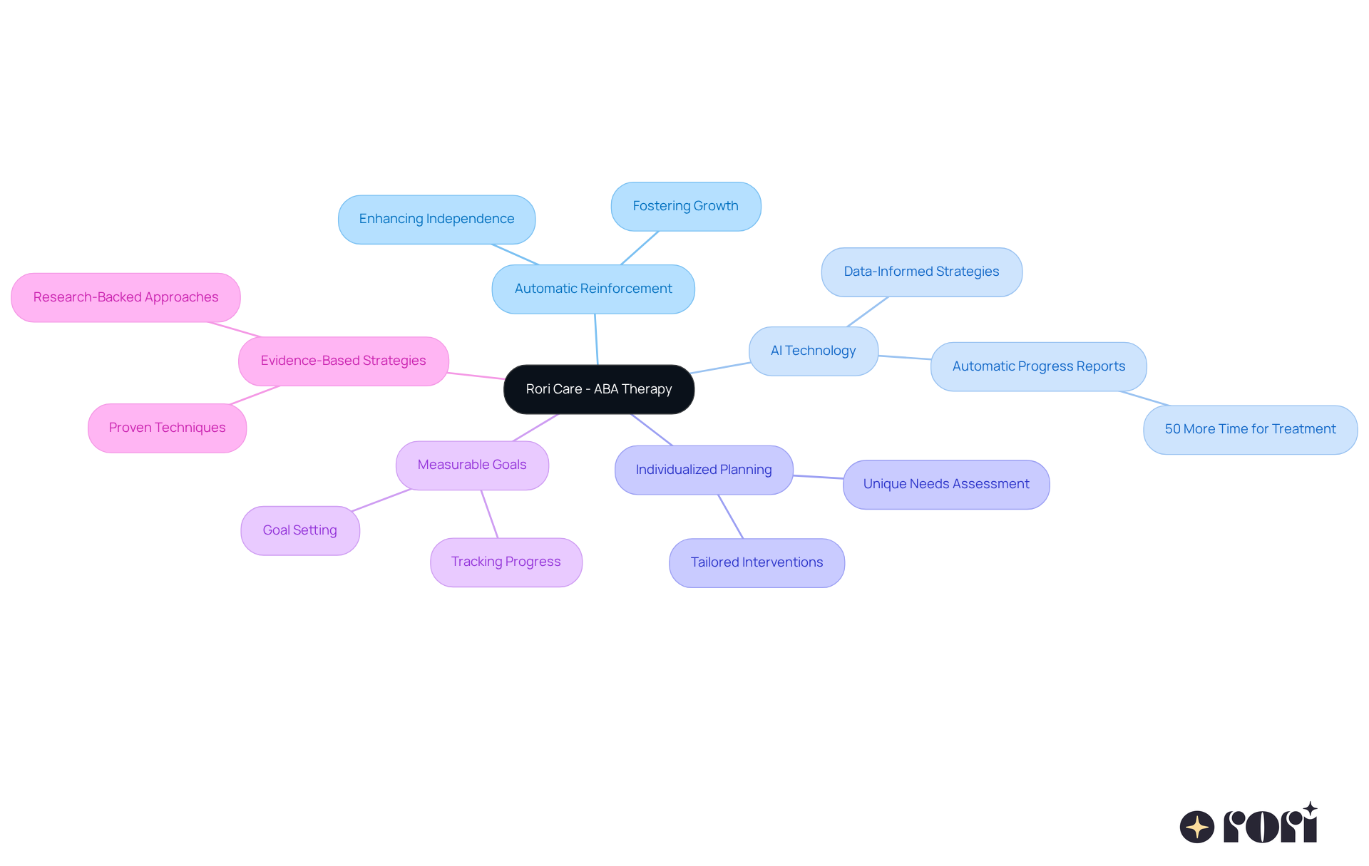 The central node represents Rori Care's commitment to ABA therapy, with branches illustrating the different innovative strategies they employ. Each branch connects to specific elements of their approach, showing how they work together to enhance therapy effectiveness. The central node represents Rori Care's commitment to ABA therapy, with branches illustrating the different innovative strategies they employ. Each branch connects to specific elements of their approach, showing how they work together to enhance therapy effectiveness.