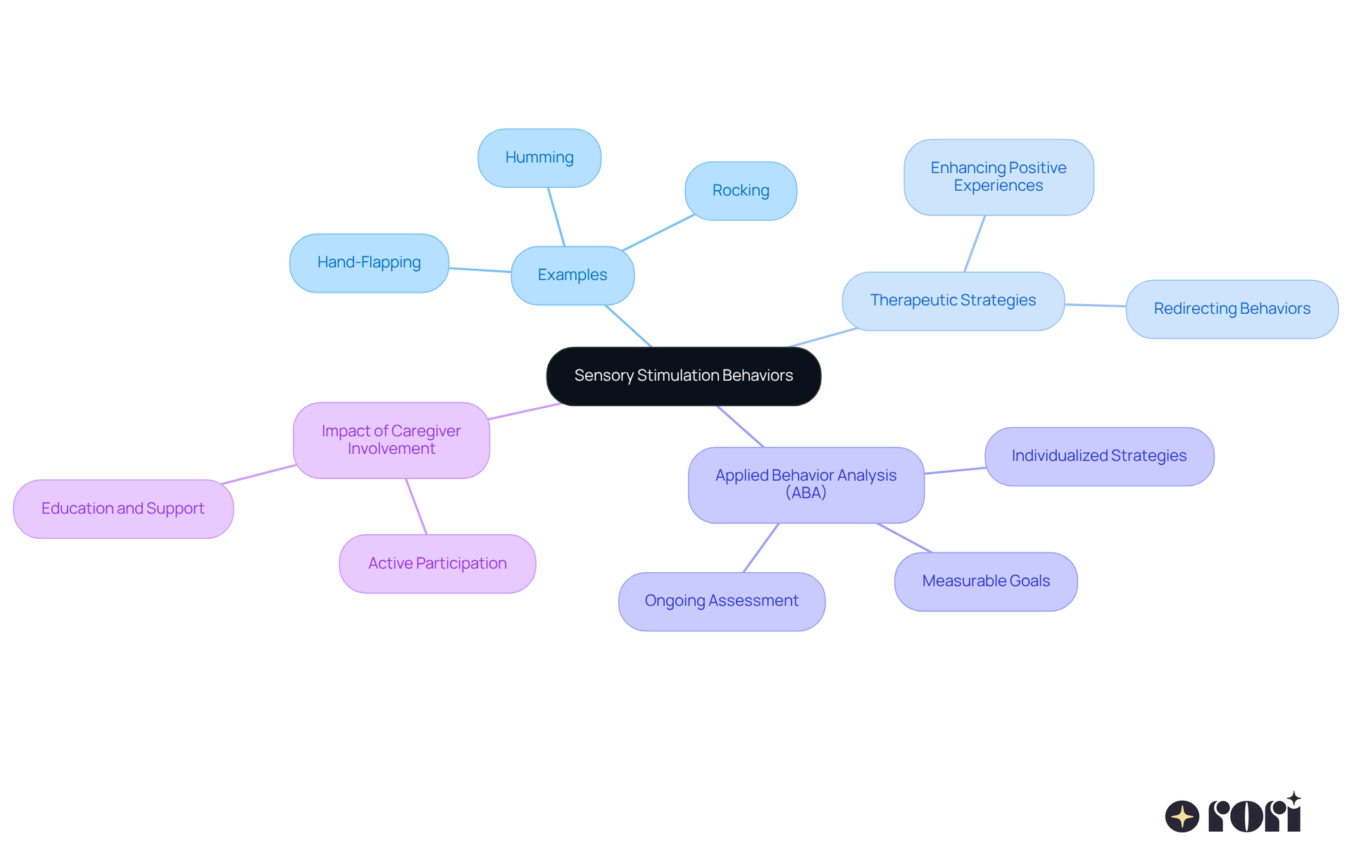 The mindmap starts at the center with sensory stimulation behaviors and branches out to show examples and strategies. Each color-coded branch leads you to related information, helping you see the connections clearly. The mindmap starts at the center with sensory stimulation behaviors and branches out to show examples and strategies. Each color-coded branch leads you to related information, helping you see the connections clearly.