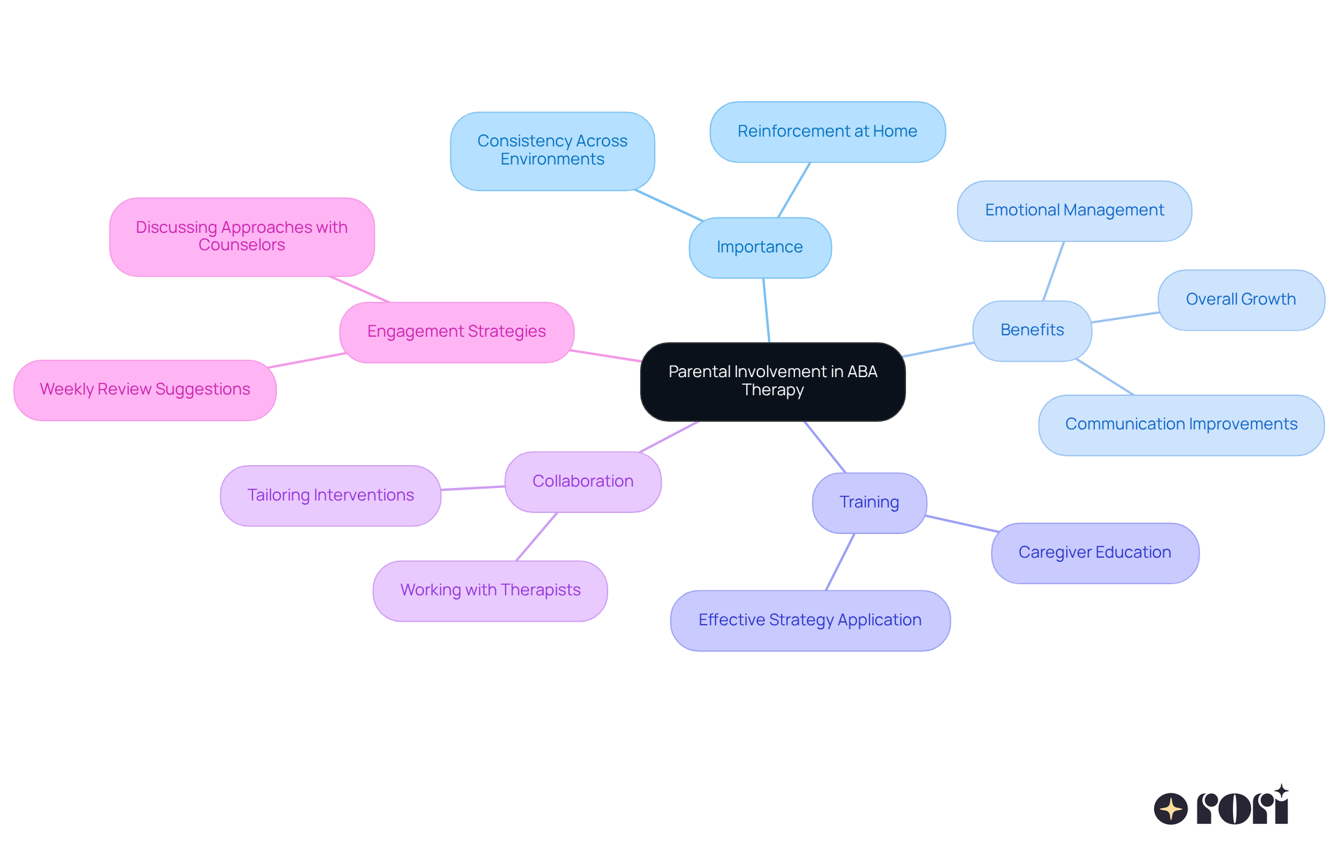 At the center is the main idea of parental involvement, with branches showing how it impacts therapy. Each color-coded branch represents different aspects, making it easy to follow and understand the benefits of family engagement. At the center is the main idea of parental involvement, with branches showing how it impacts therapy. Each color-coded branch represents different aspects, making it easy to follow and understand the benefits of family engagement.