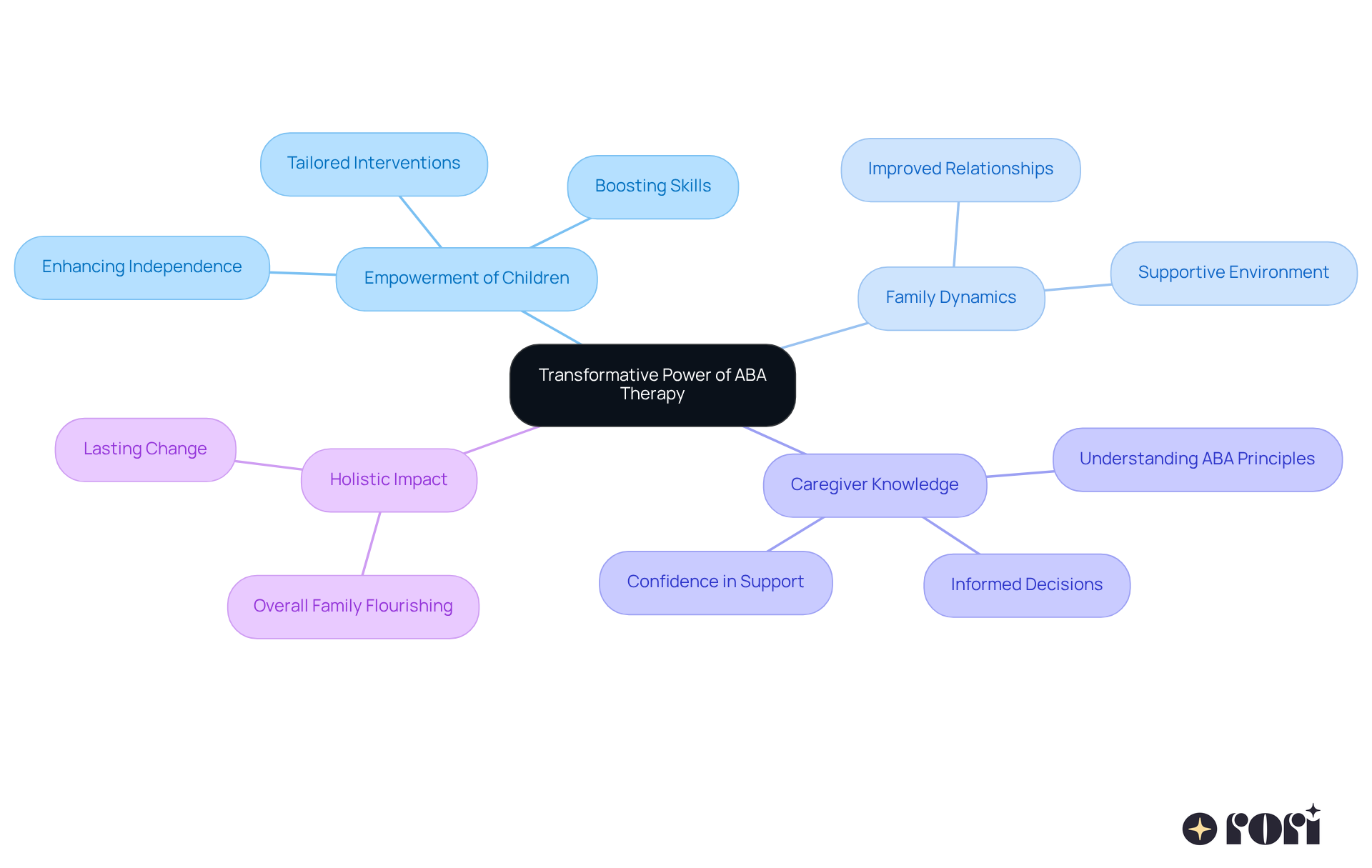 The central idea represents ABA therapy, with branches showing how it empowers children and families. Each branch explores different aspects of this transformation, illustrating the comprehensive approach that supports growth and independence. The central idea represents ABA therapy, with branches showing how it empowers children and families. Each branch explores different aspects of this transformation, illustrating the comprehensive approach that supports growth and independence.