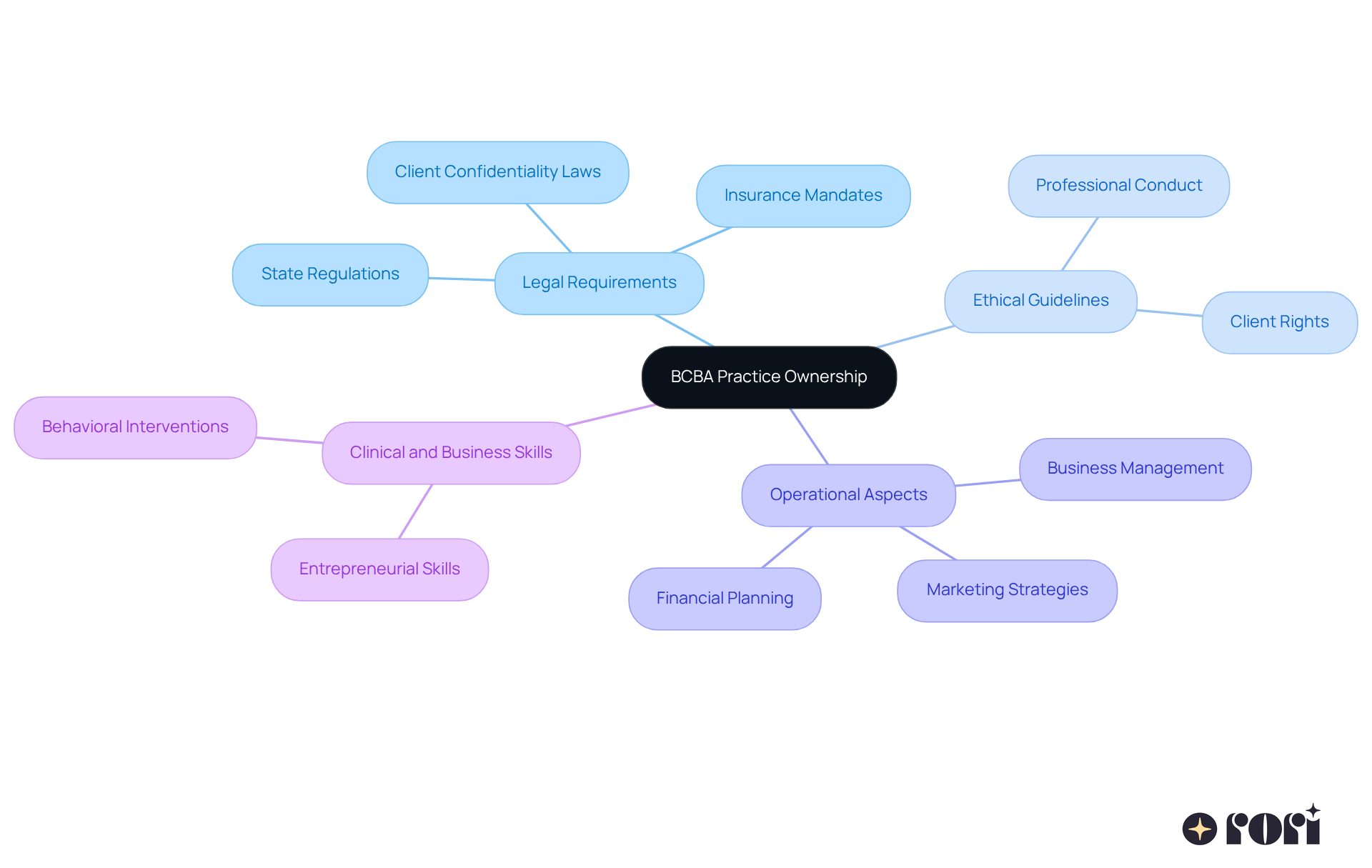 The center node represents BCBA ownership, and the branches show the different areas of knowledge and responsibility involved. Each branch is a key element that contributes to understanding what it takes to own a behavior analysis practice. The center node represents BCBA ownership, and the branches show the different areas of knowledge and responsibility involved. Each branch is a key element that contributes to understanding what it takes to own a behavior analysis practice.
