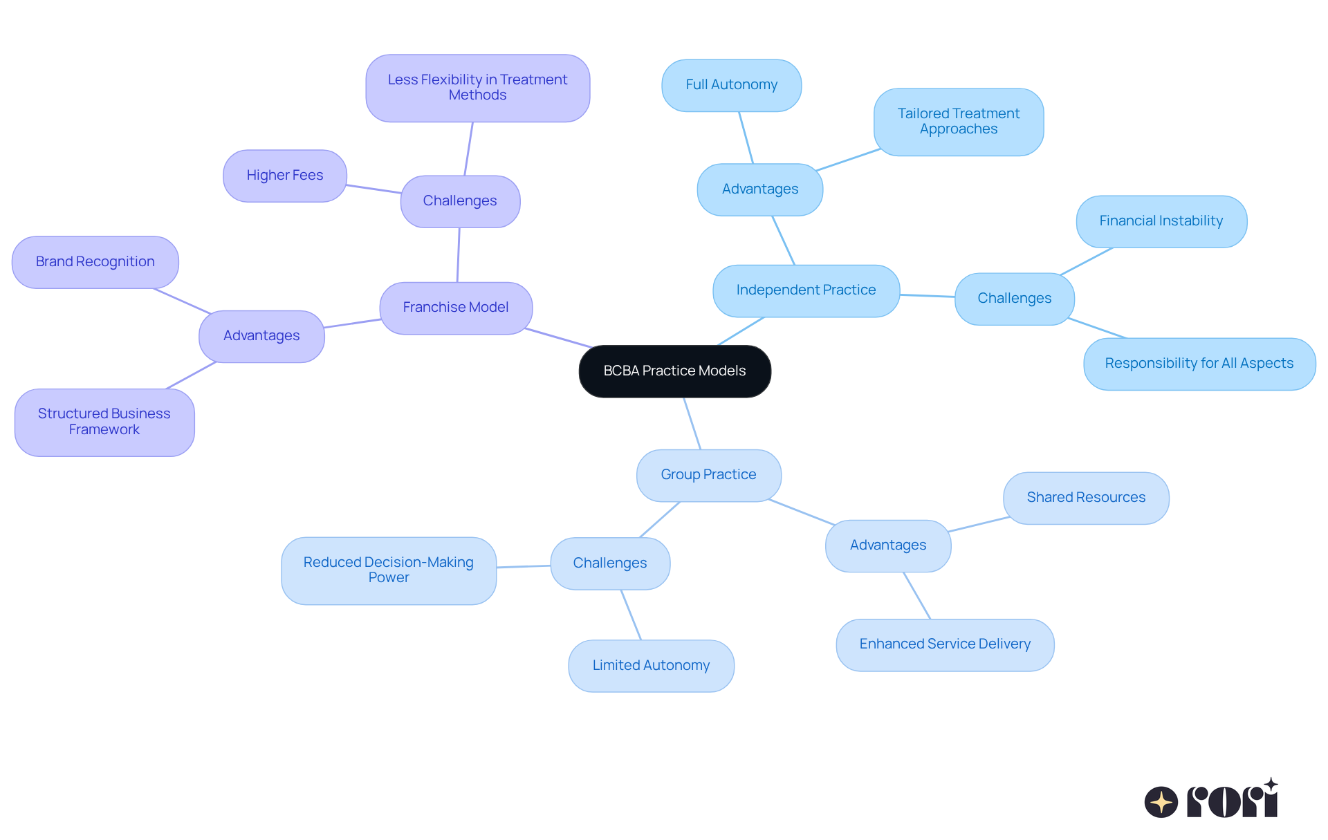 The central node represents the overall topic of BCBA practice models, while the branches outline the specific models and their respective advantages and challenges. Follow the branches to see how each model compares and contrast. The central node represents the overall topic of BCBA practice models, while the branches outline the specific models and their respective advantages and challenges. Follow the branches to see how each model compares and contrast.