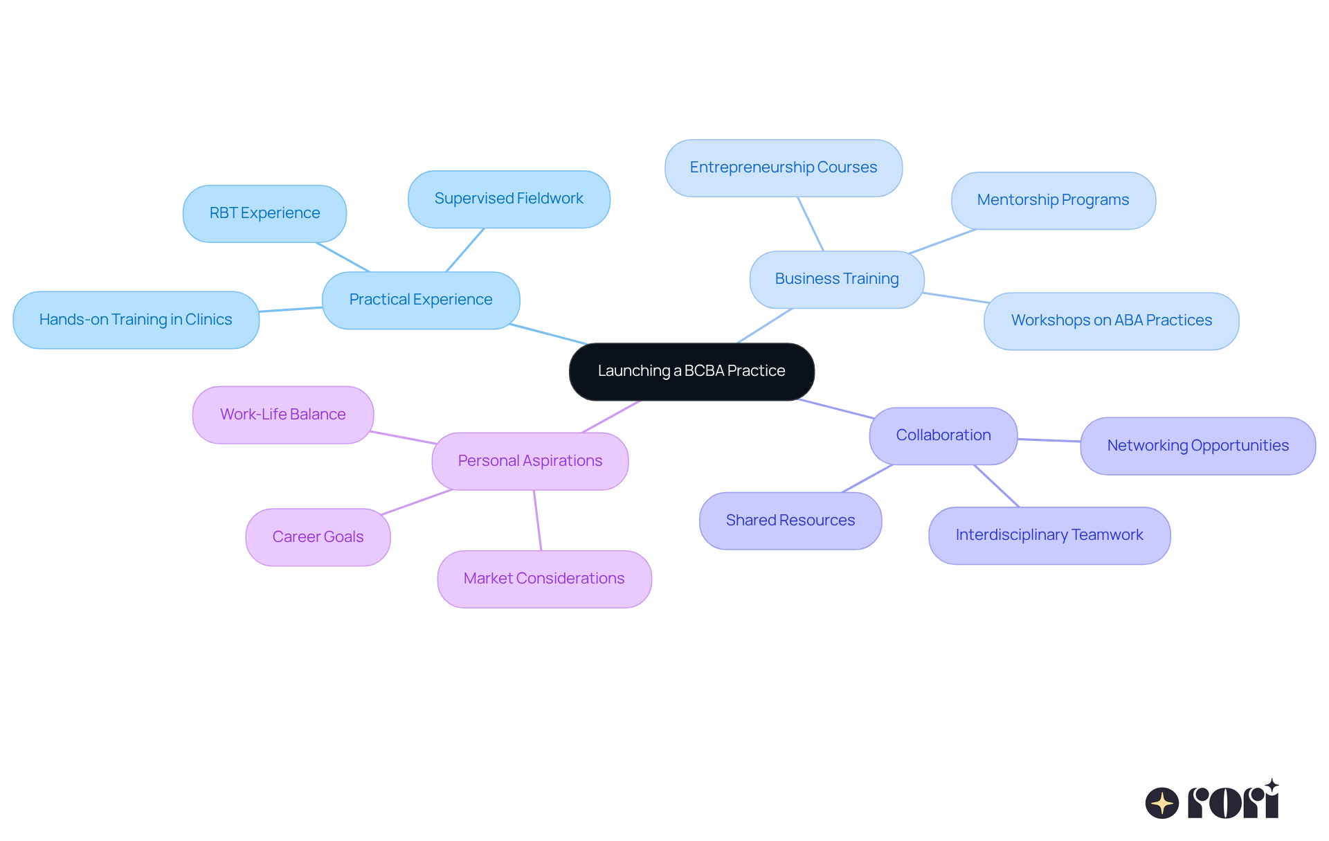 The central idea is launching a BCBA practice, with branches representing key pathways. Each sub-branch offers specific actions or considerations related to that pathway, helping you visualize your journey. The central idea is launching a BCBA practice, with branches representing key pathways. Each sub-branch offers specific actions or considerations related to that pathway, helping you visualize your journey.