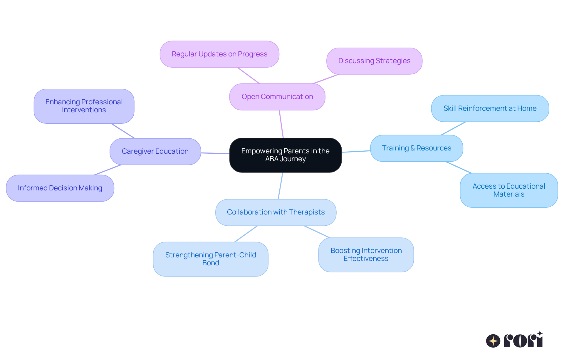 The central node represents the main focus of parental empowerment, while branches detail specific areas where parents can engage and enhance their child’s therapy journey. The central node represents the main focus of parental empowerment, while branches detail specific areas where parents can engage and enhance their child’s therapy journey.